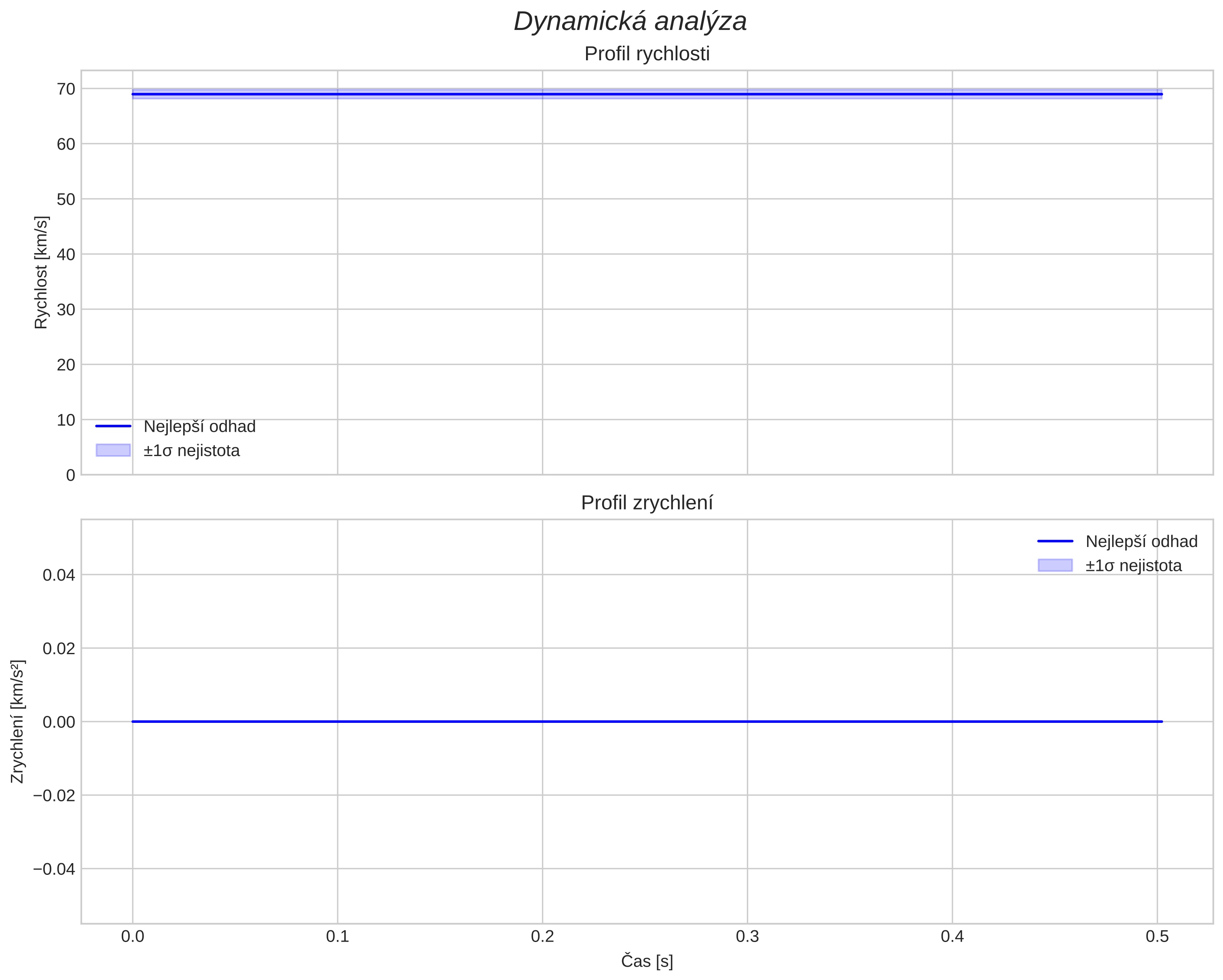 speed and acceleration