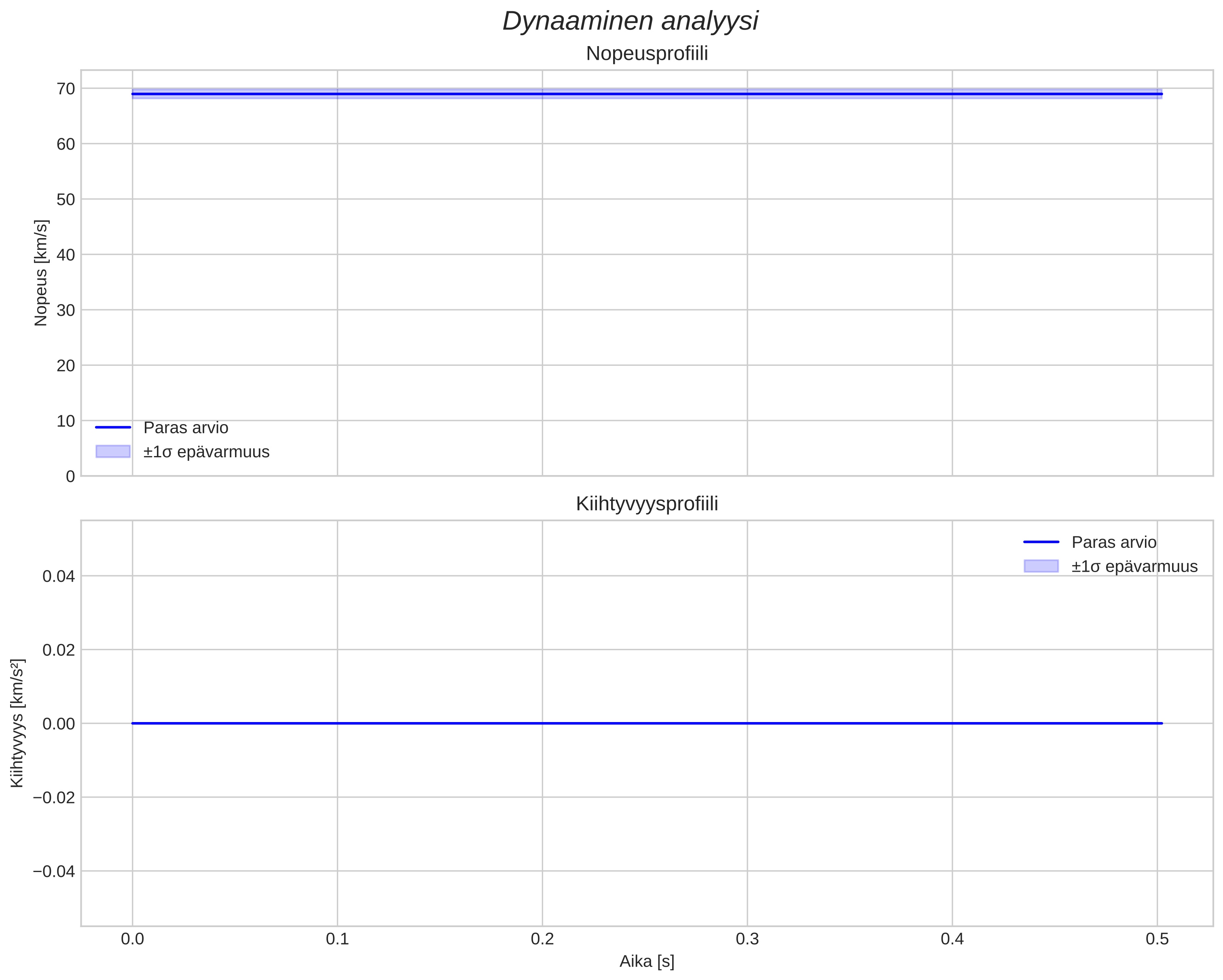 speed and acceleration