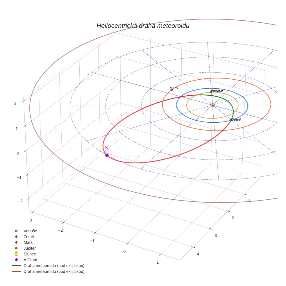 orbit plot
