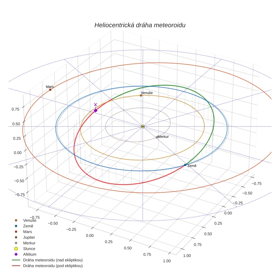orbit plot