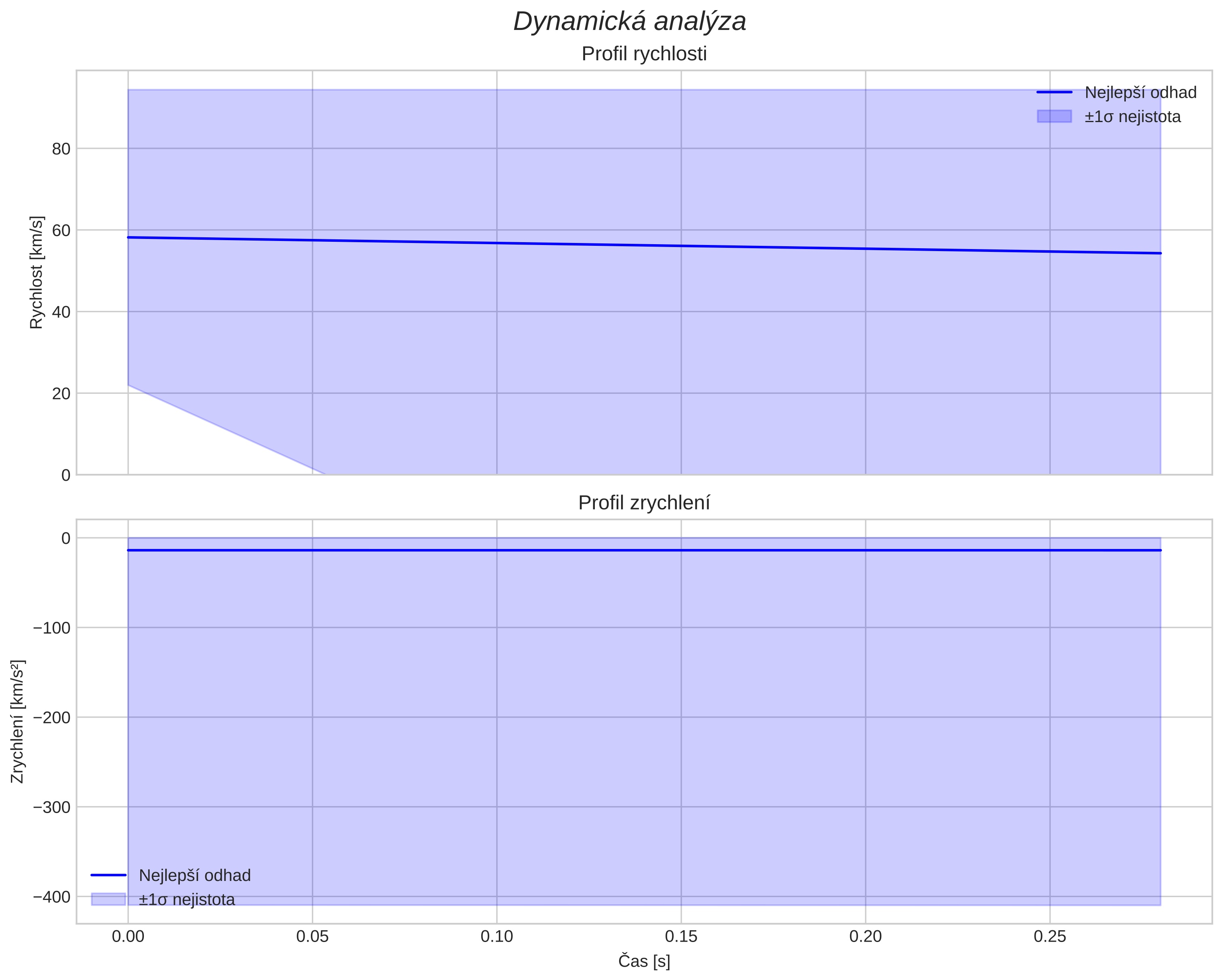 speed and acceleration