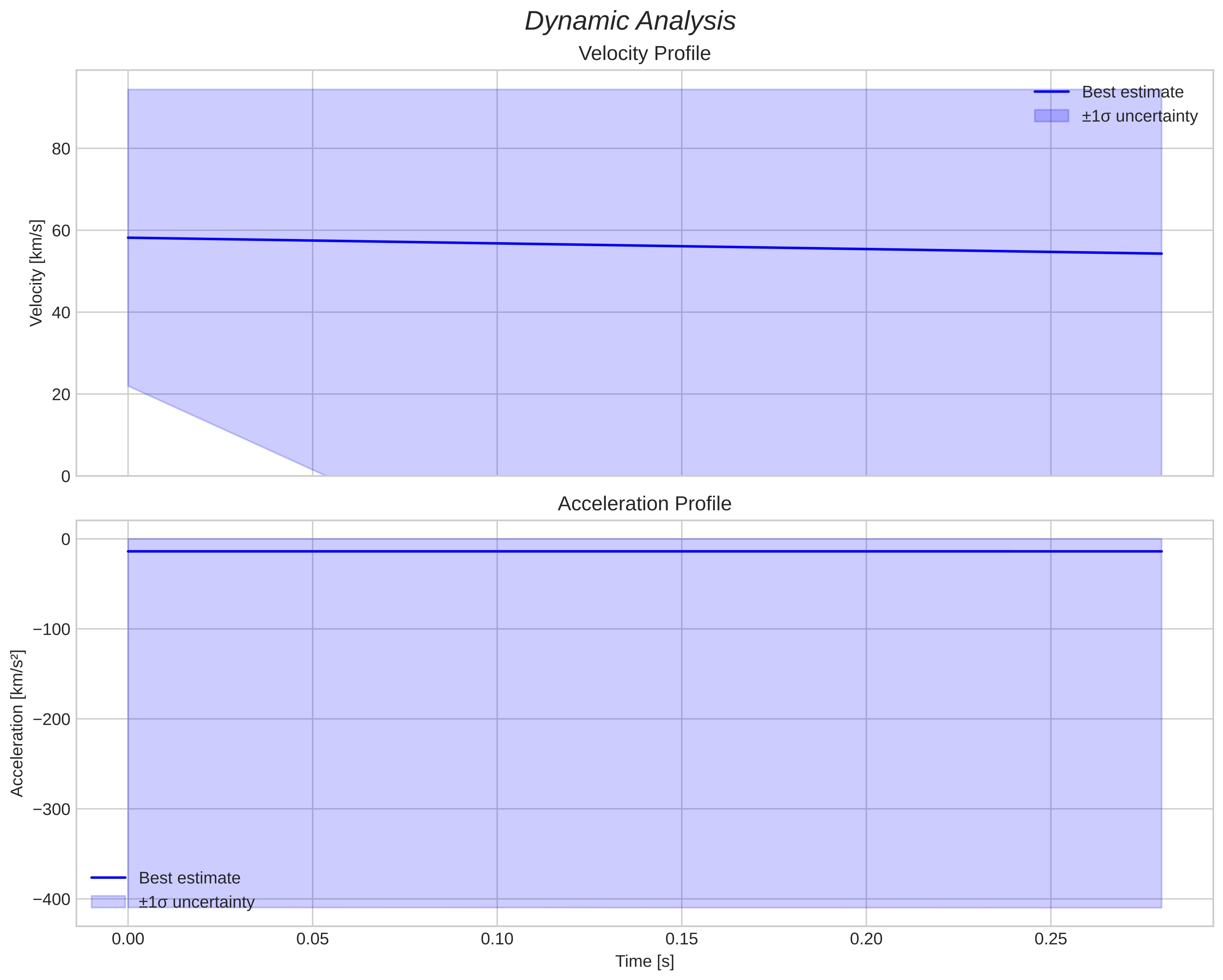 speed and acceleration