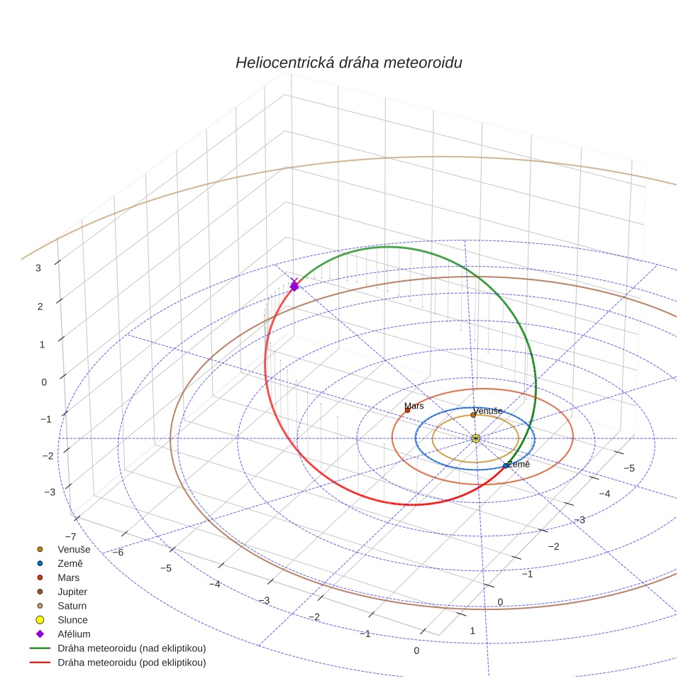 orbit plot