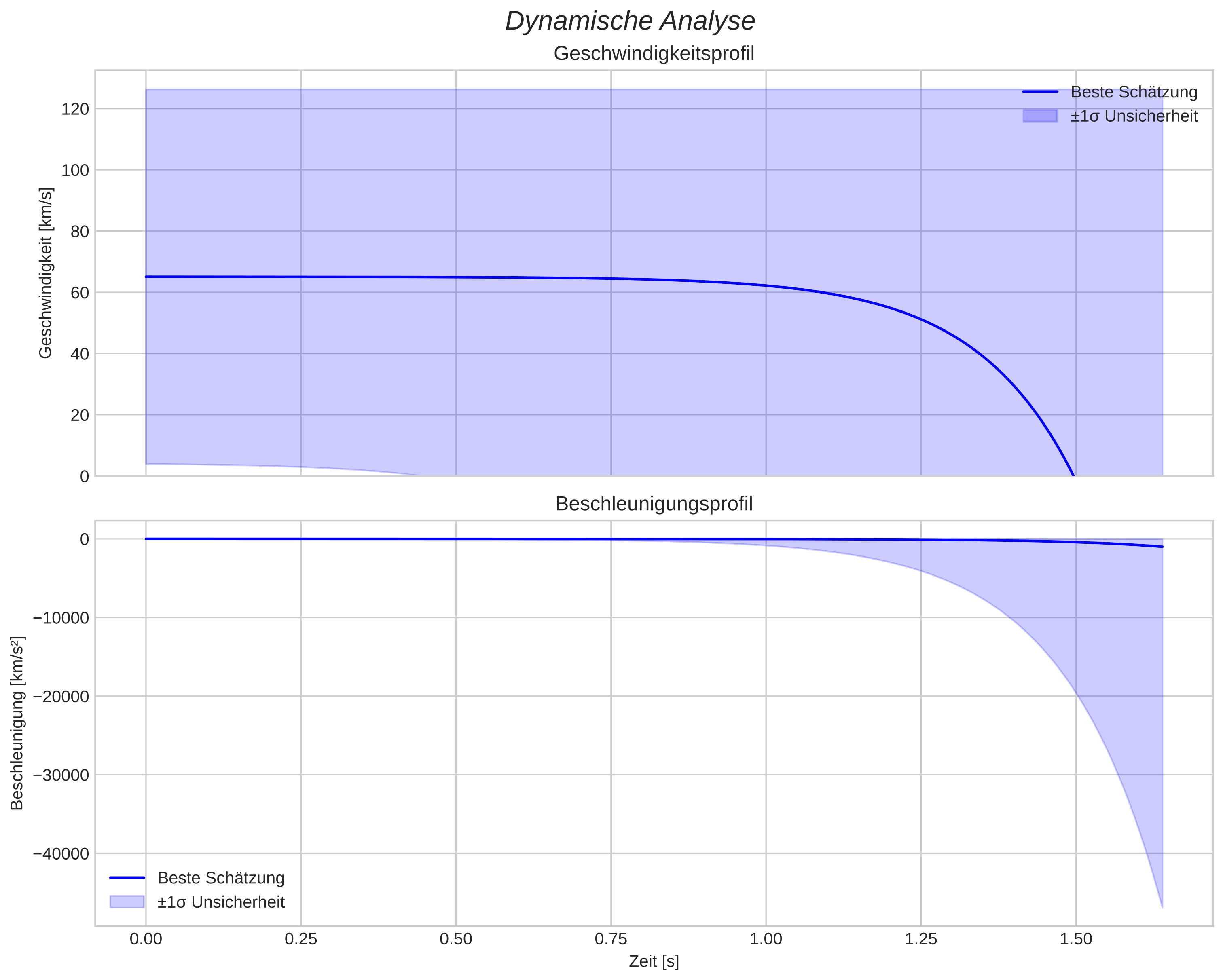 speed and acceleration