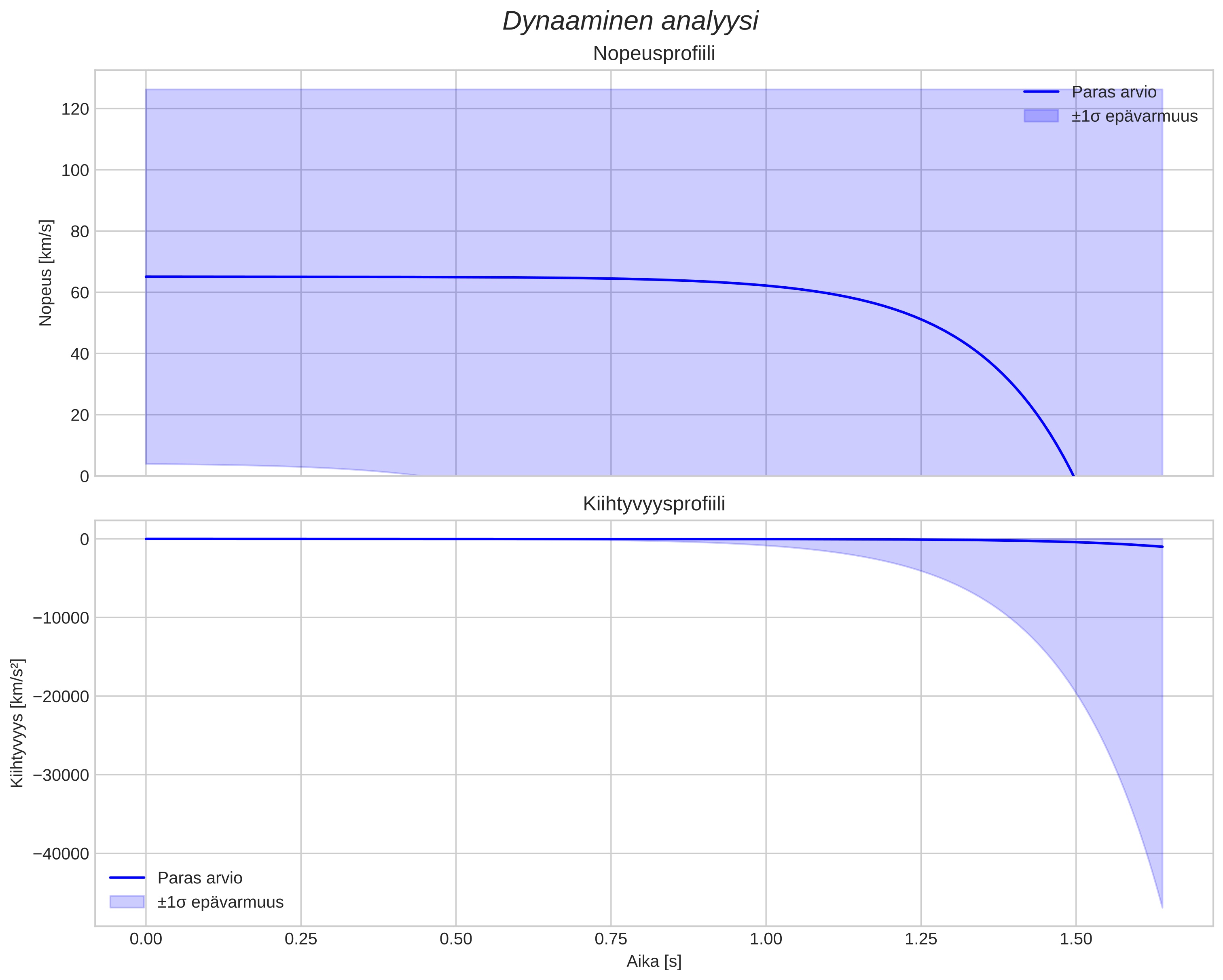 speed and acceleration