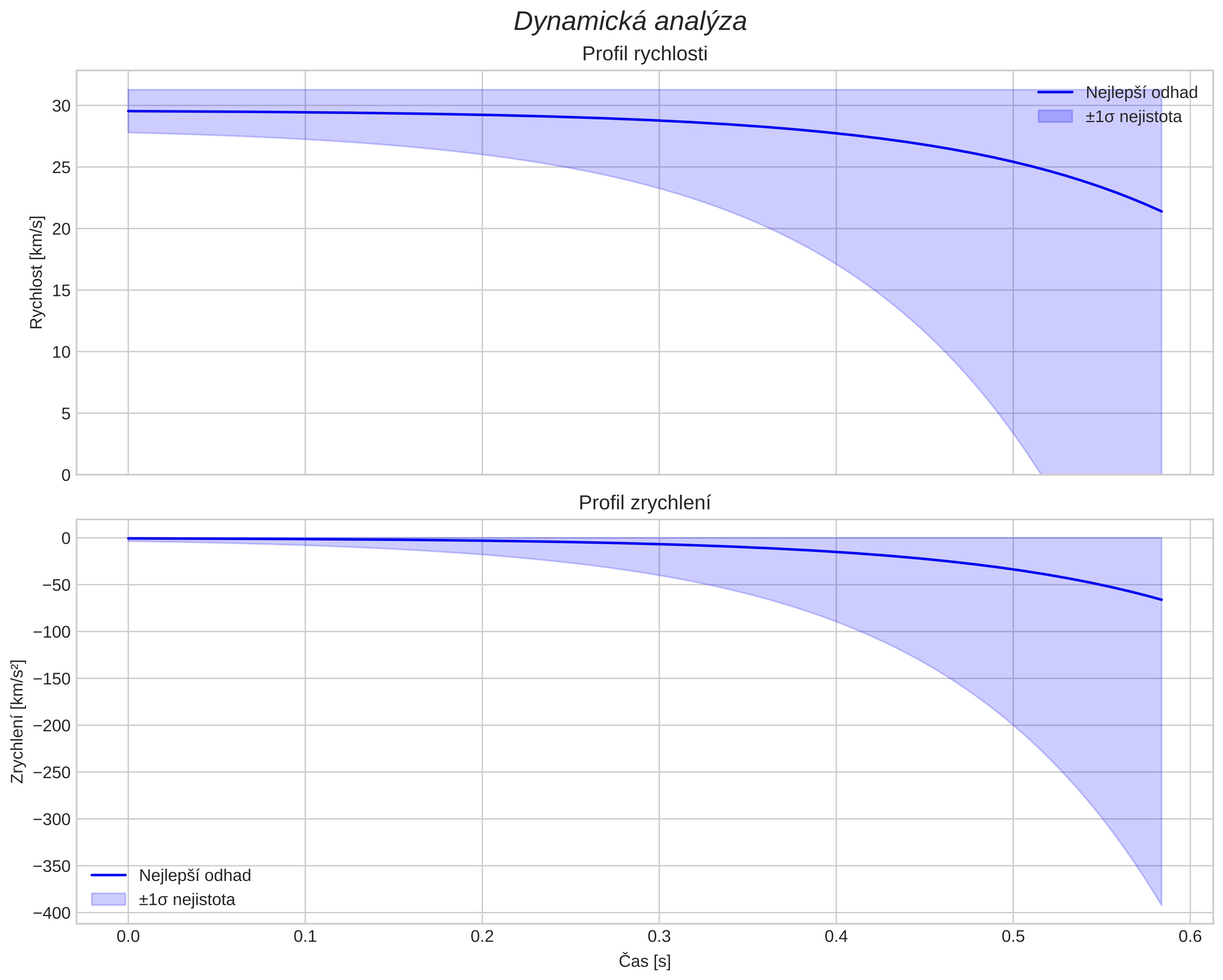 speed and acceleration