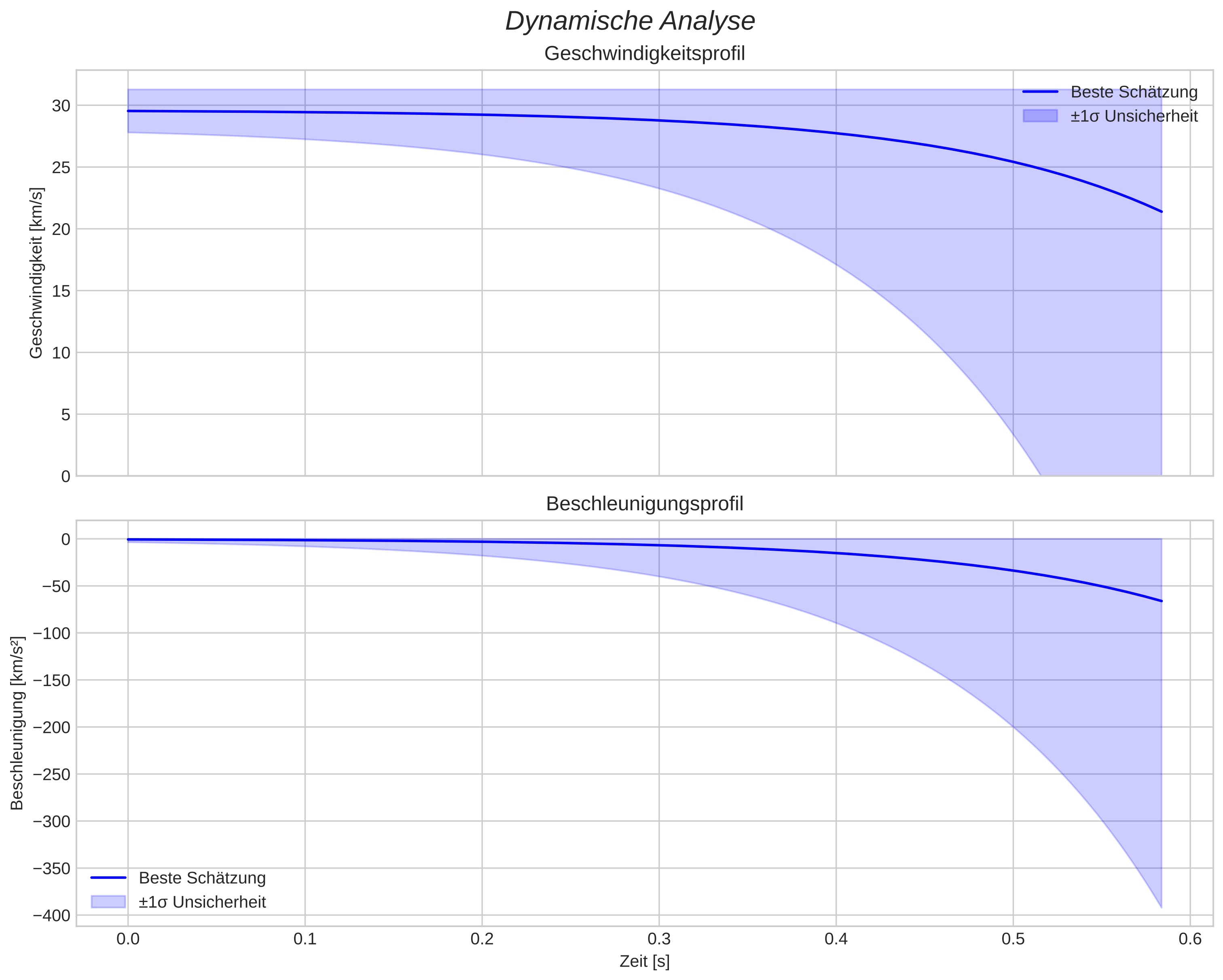 speed and acceleration