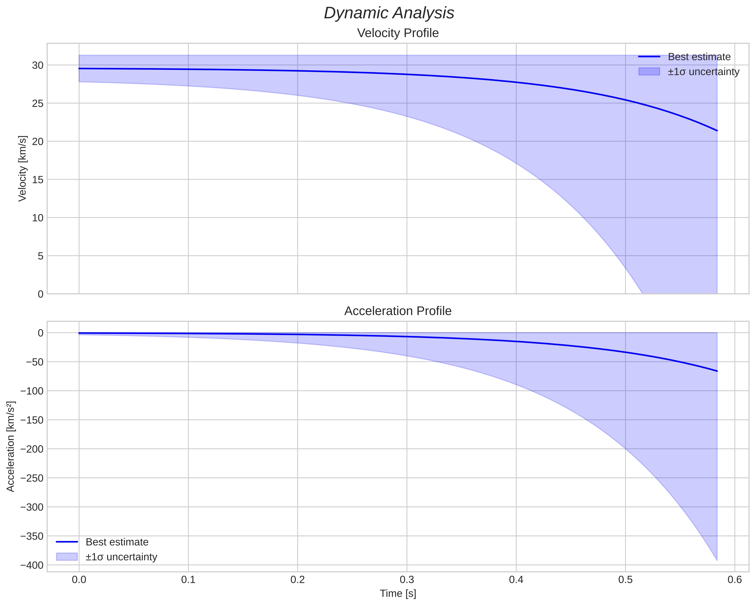 speed and acceleration
