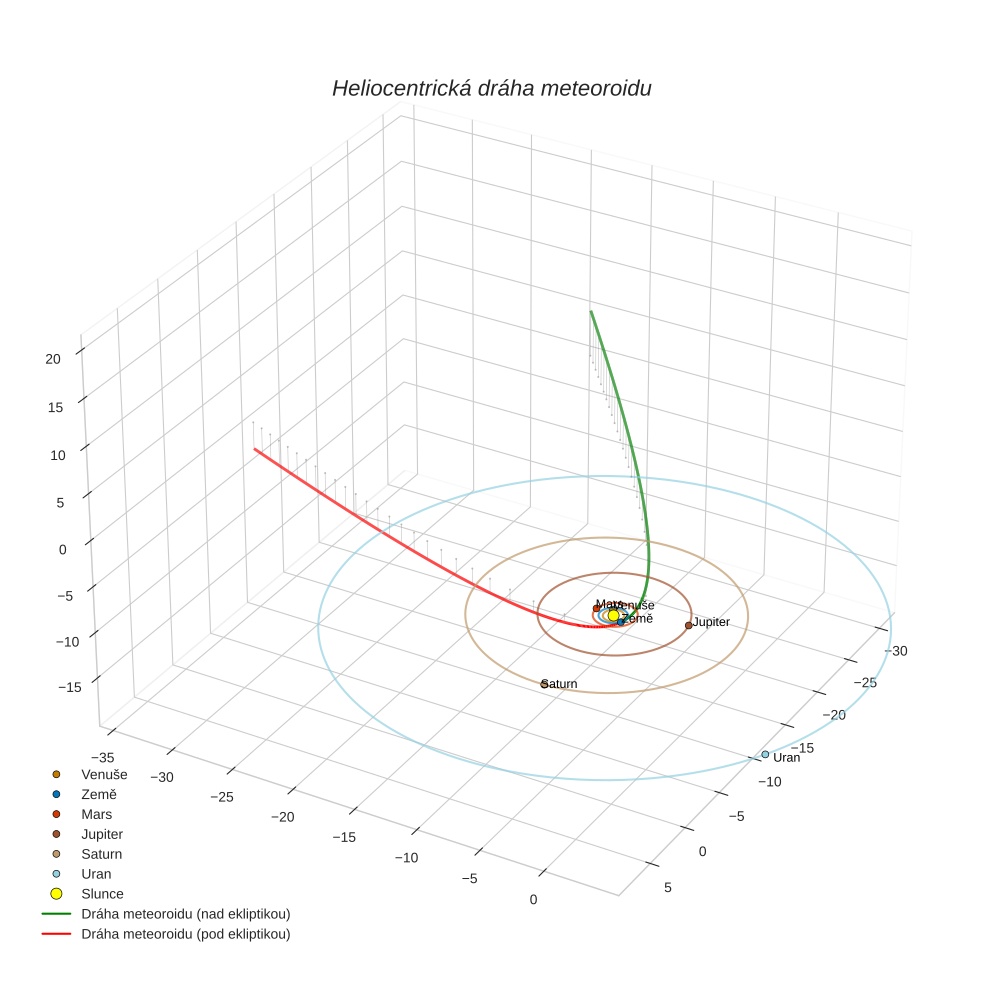 orbit plot
