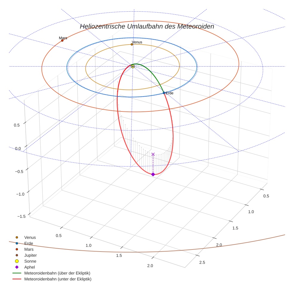 orbit plot
