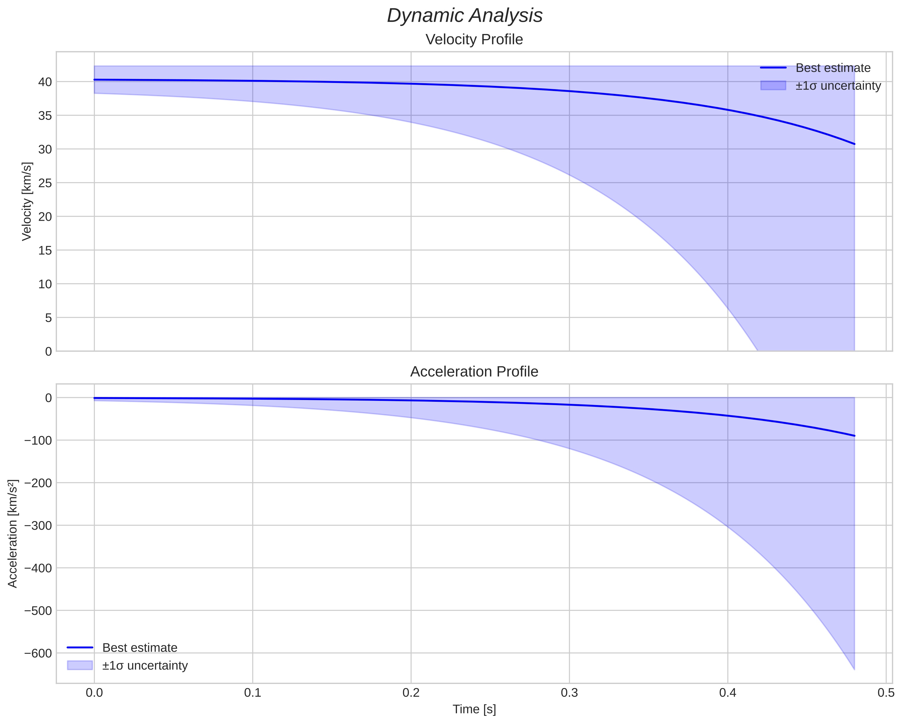 speed and acceleration