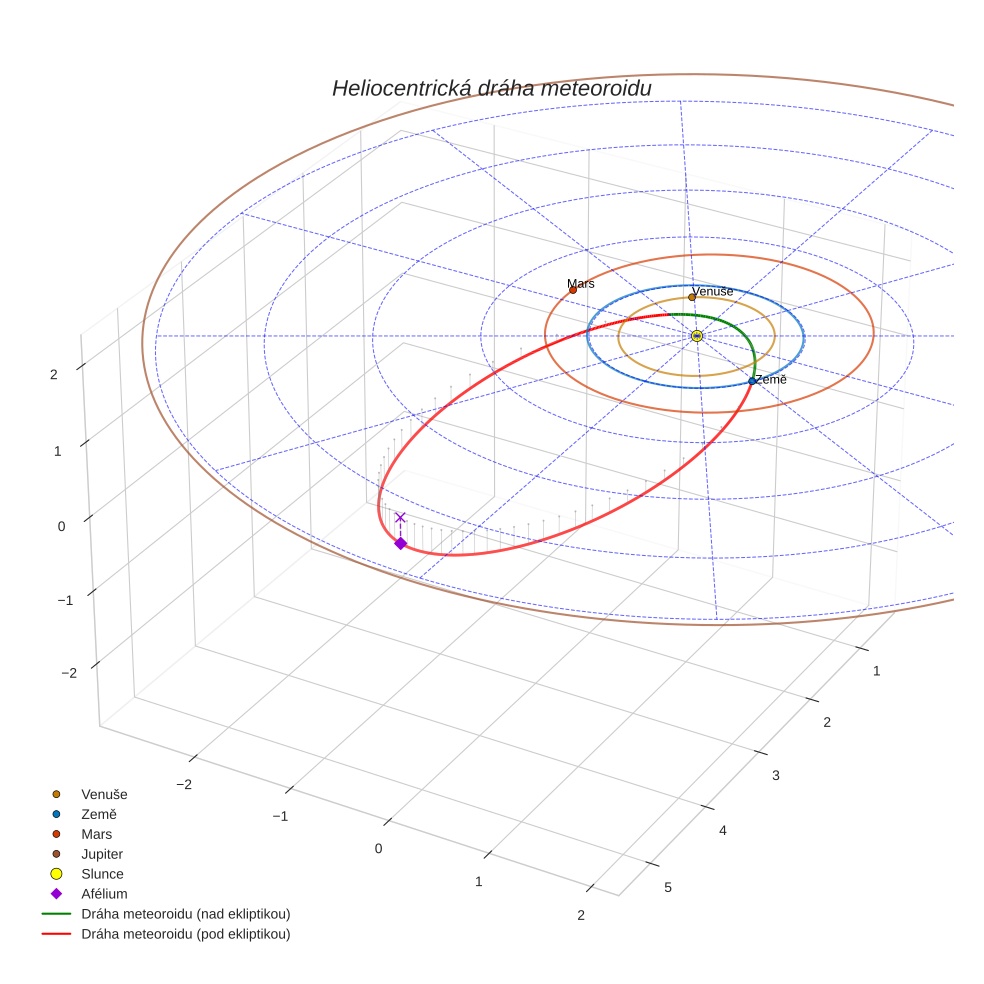orbit plot
