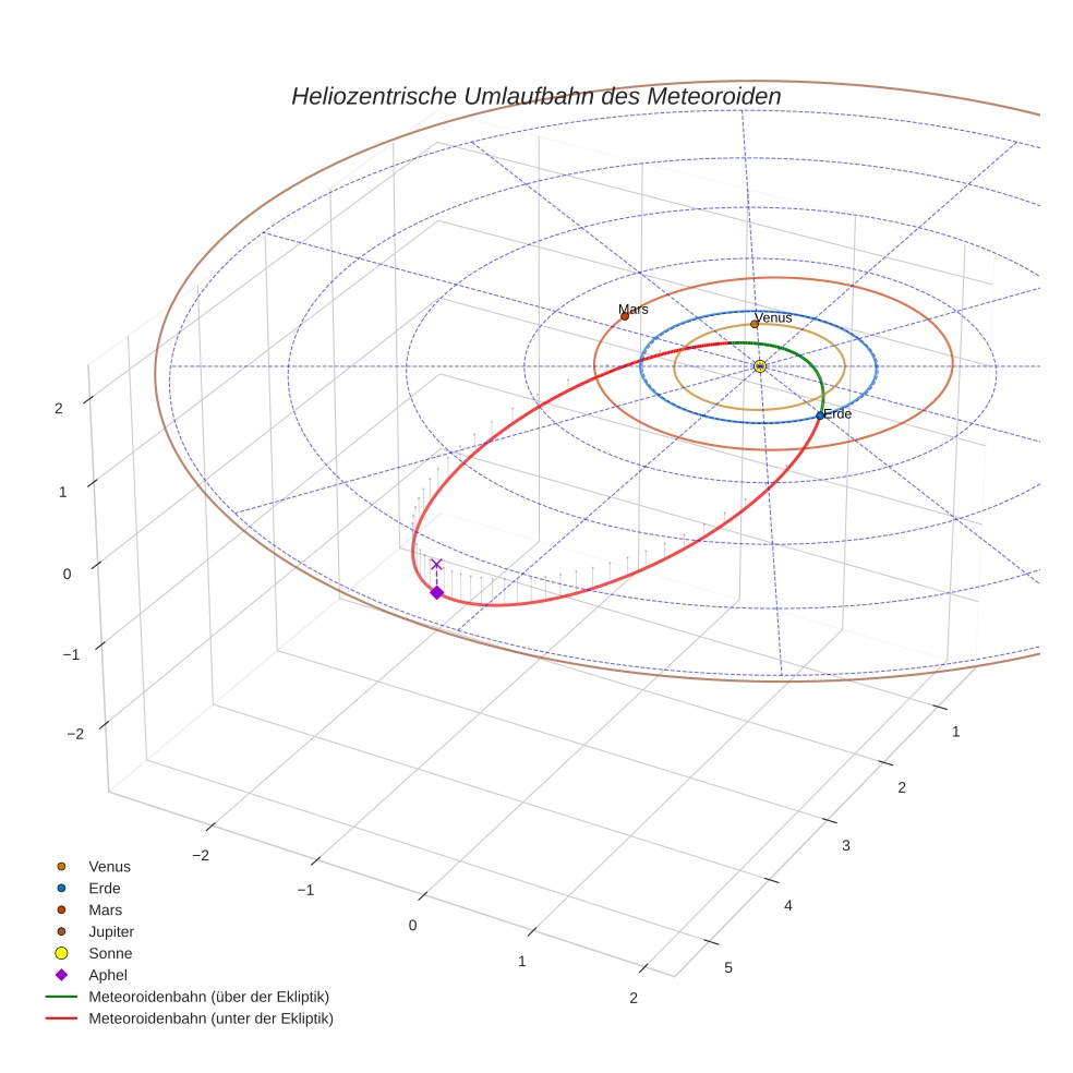 orbit plot