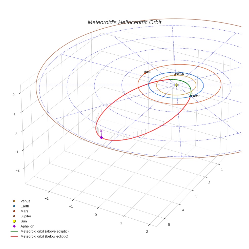 orbit plot