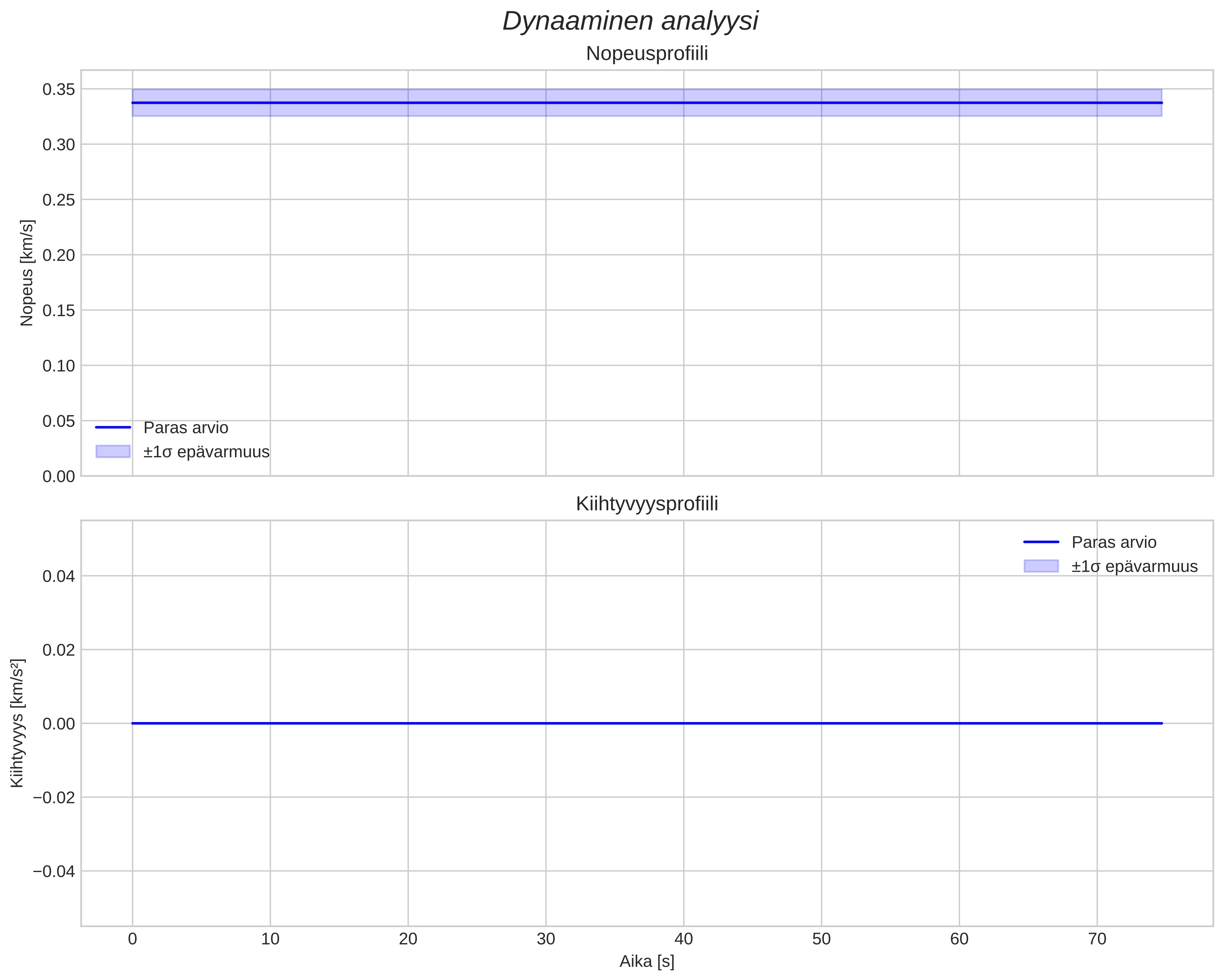 speed and acceleration
