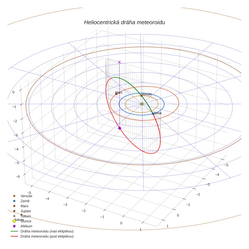 orbit plot