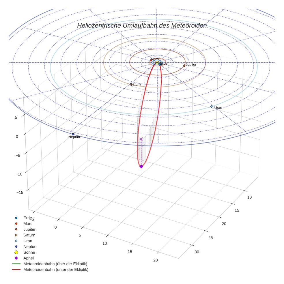 orbit plot