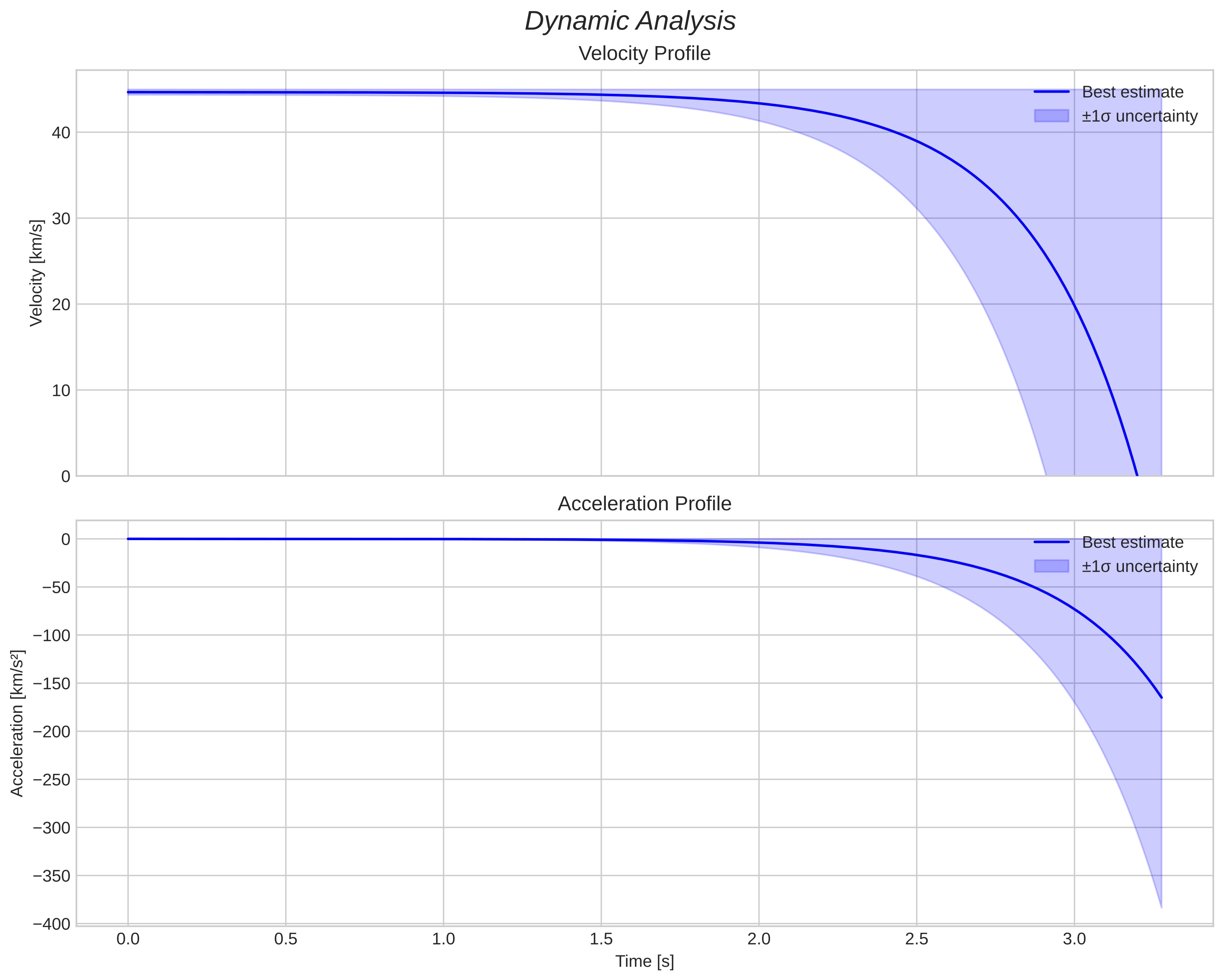 speed and acceleration