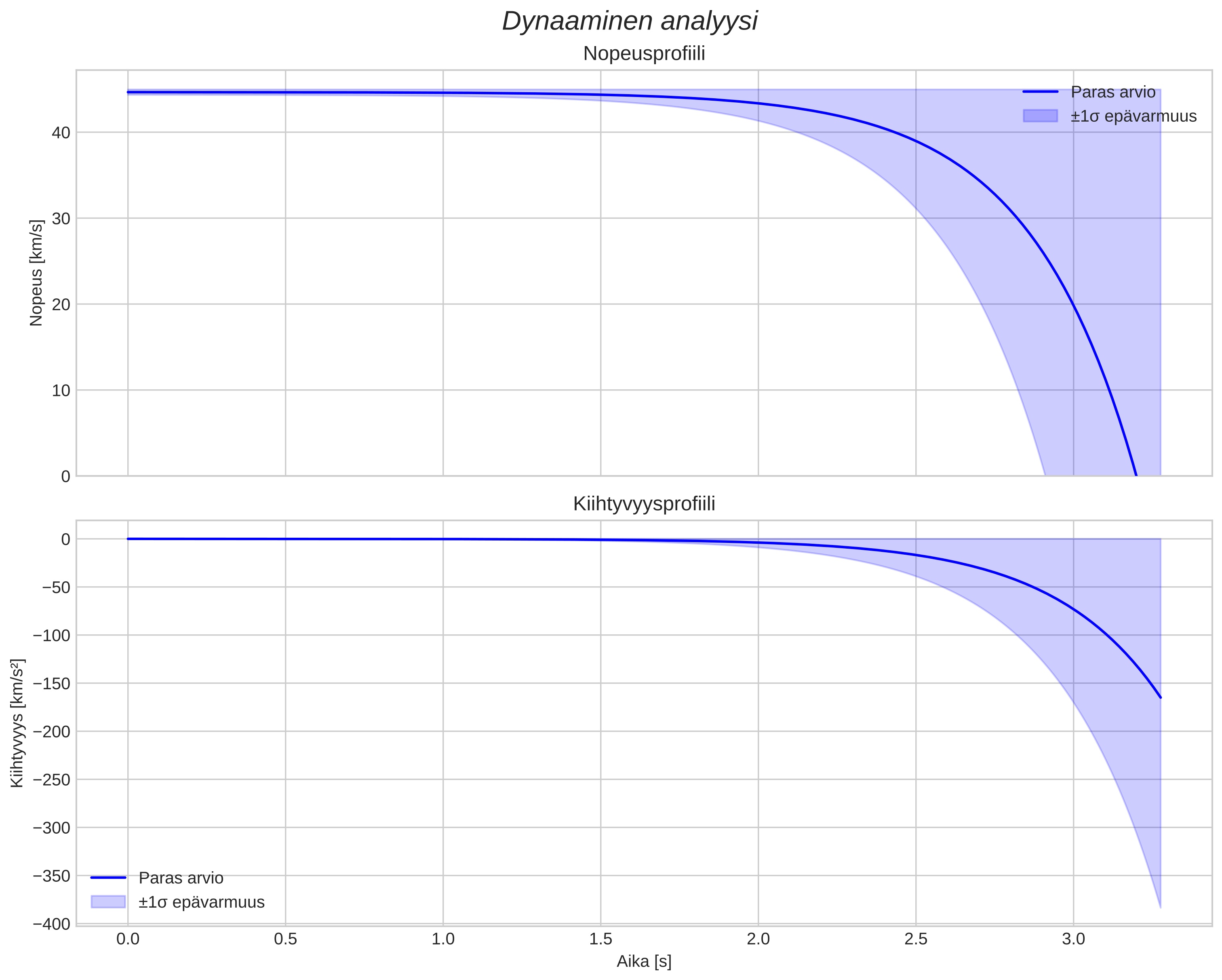 speed and acceleration
