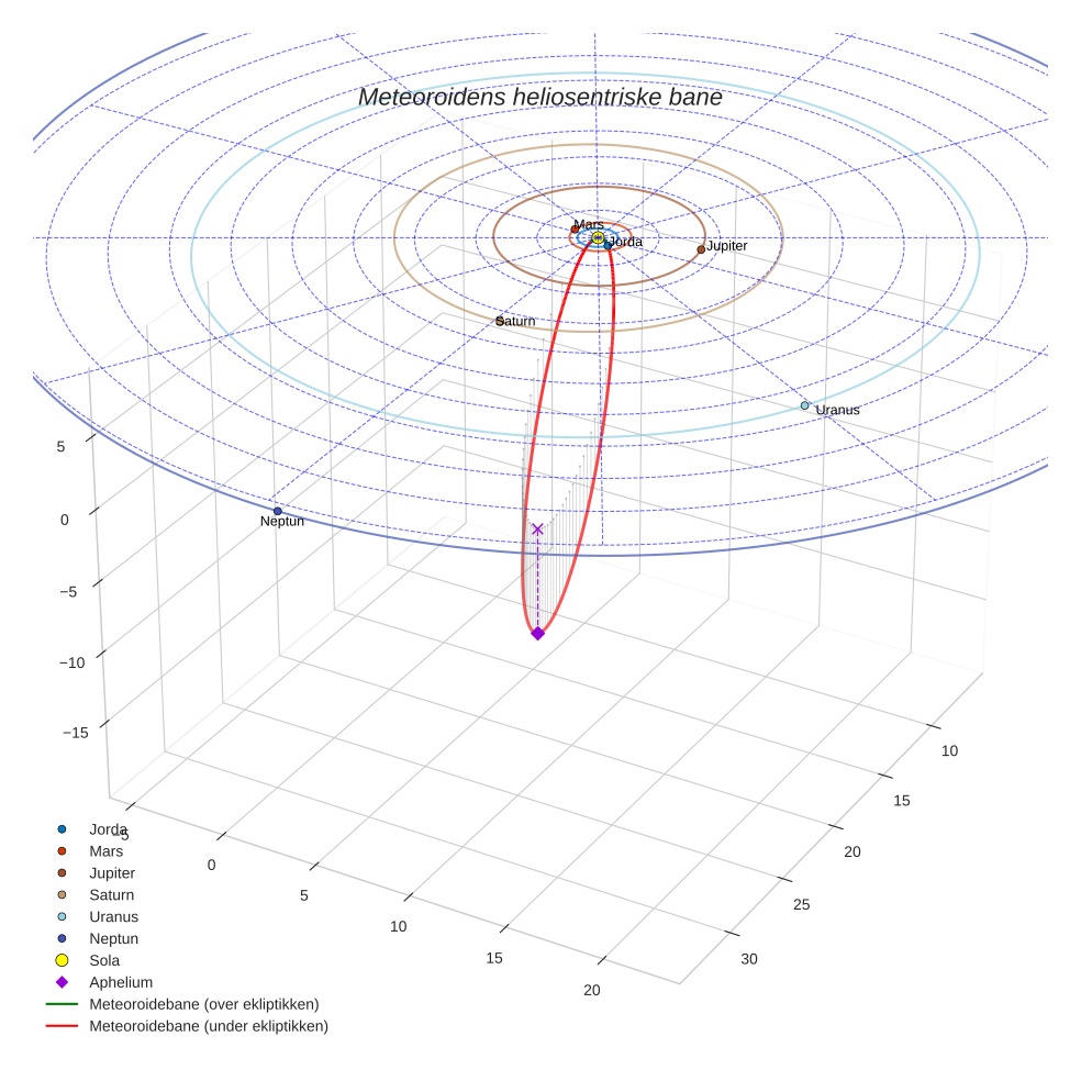 orbit plot