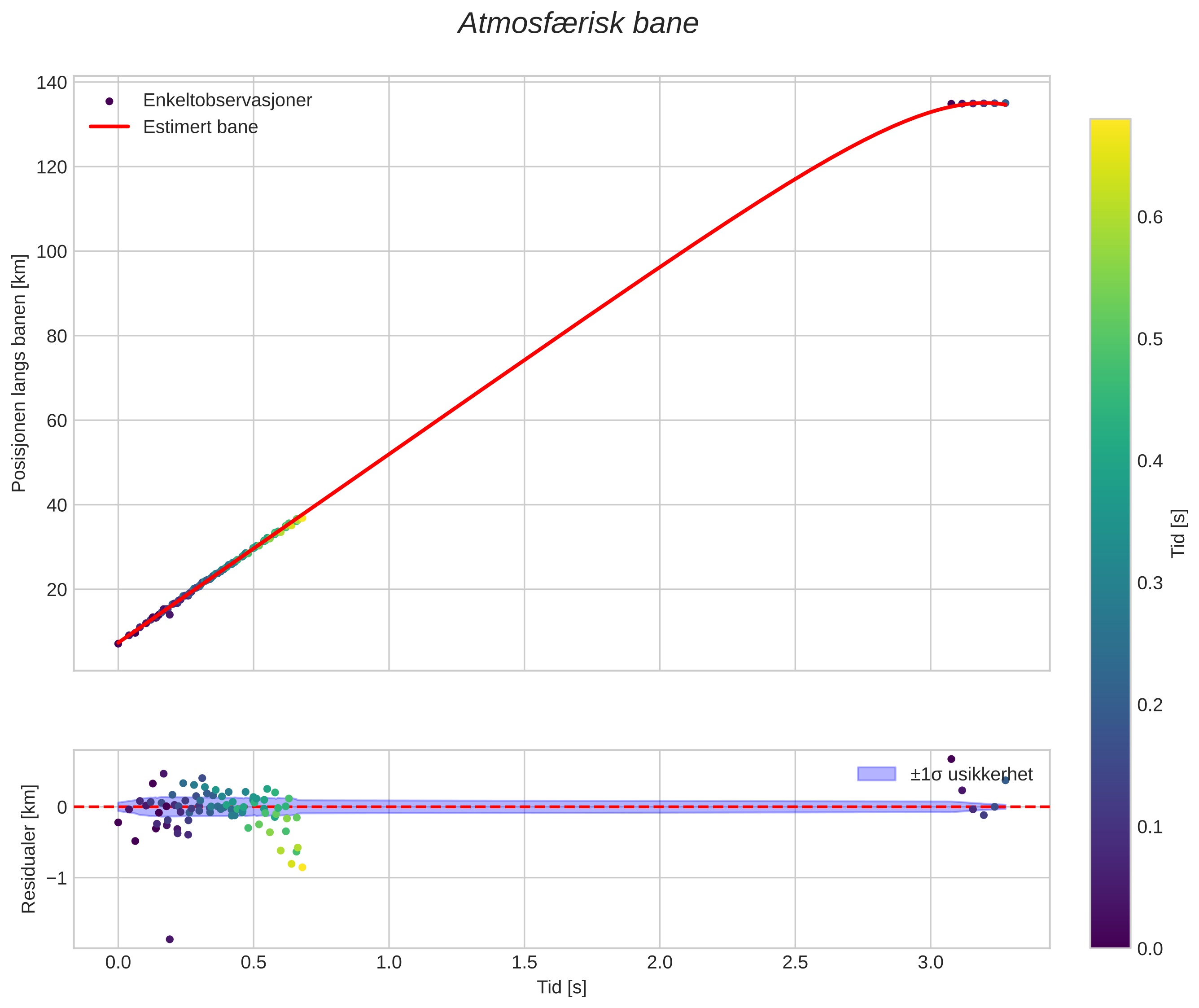 position vs time