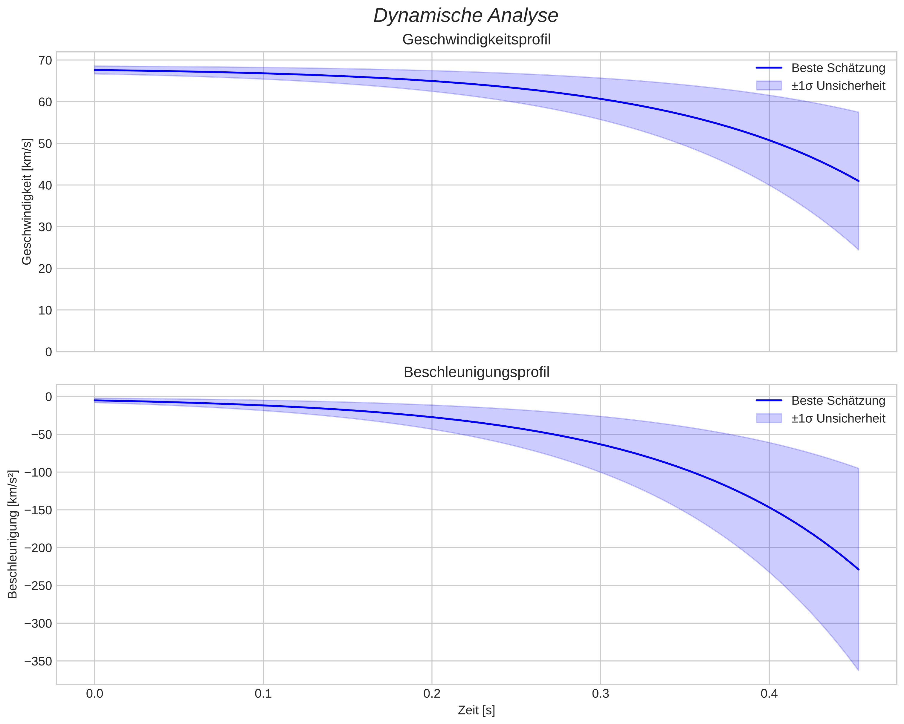 speed and acceleration