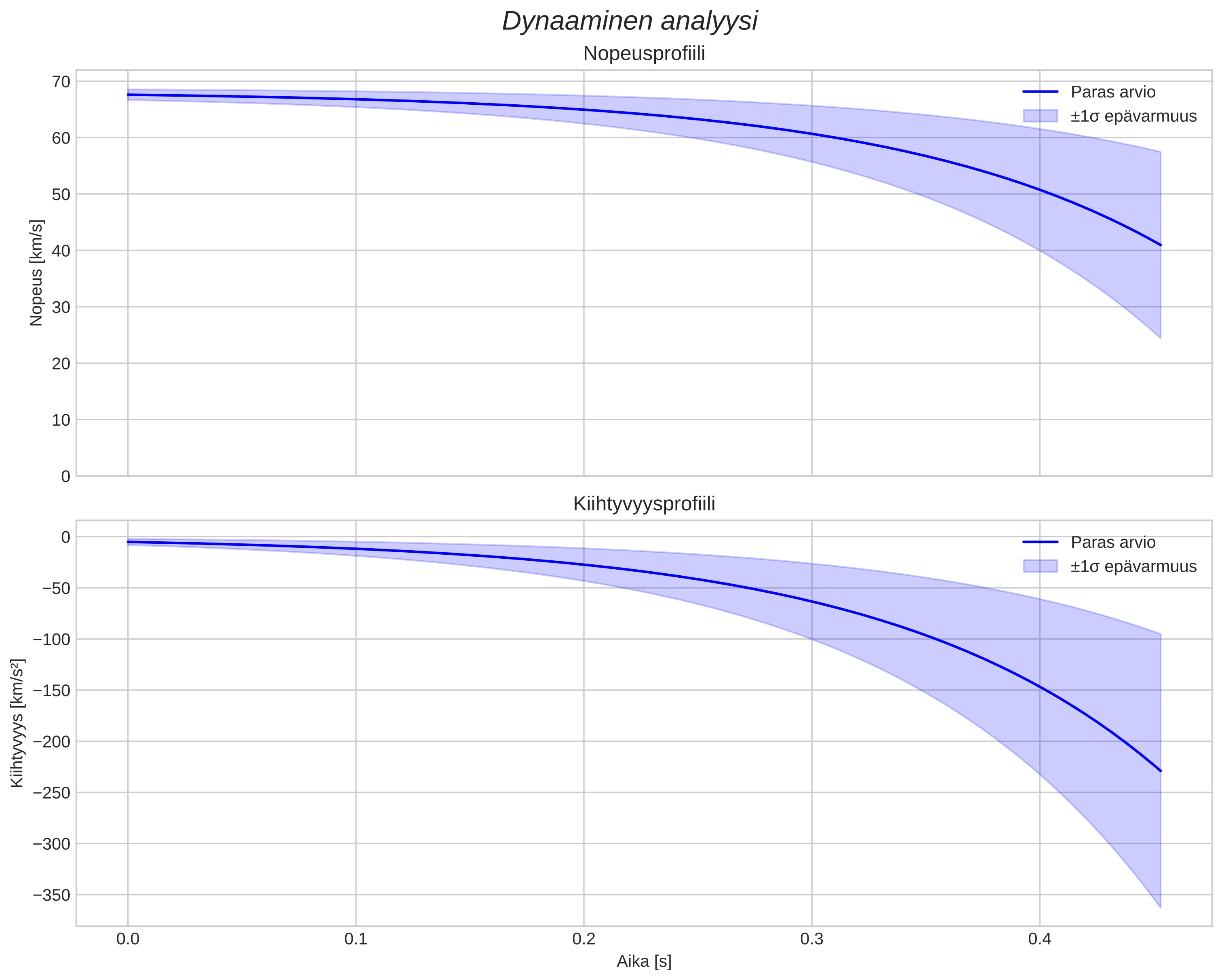 speed and acceleration