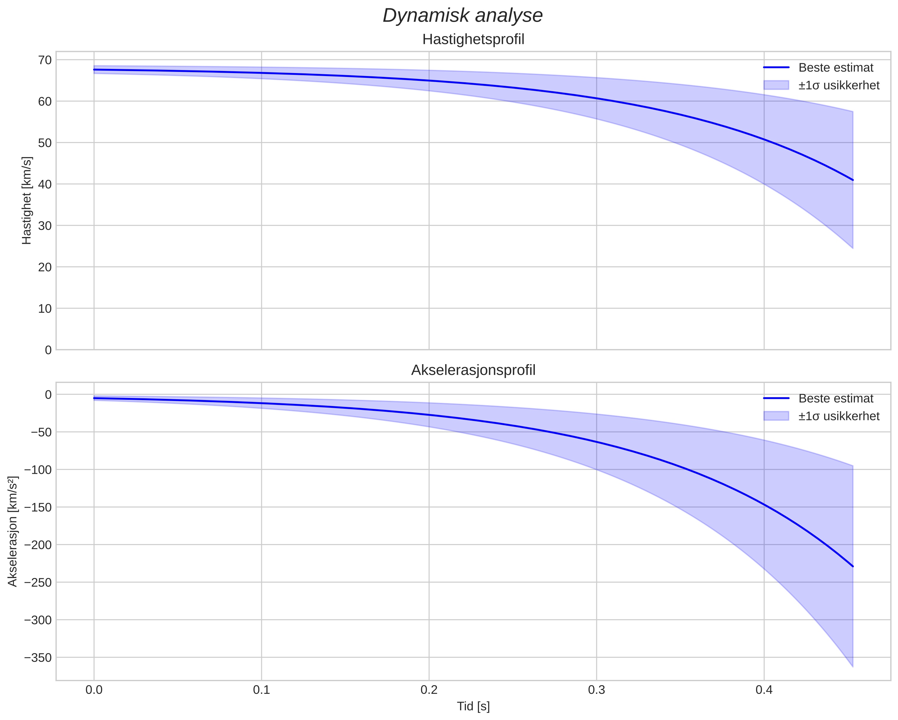 speed and acceleration