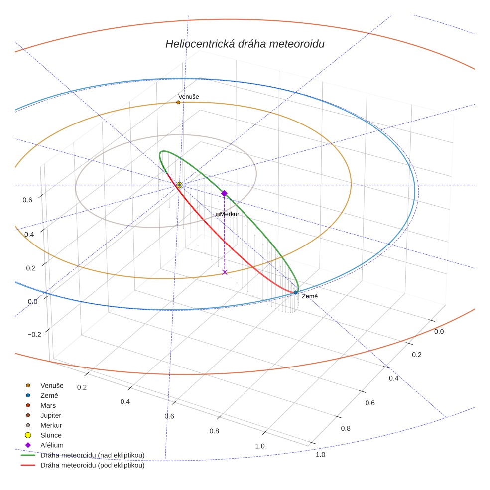orbit plot
