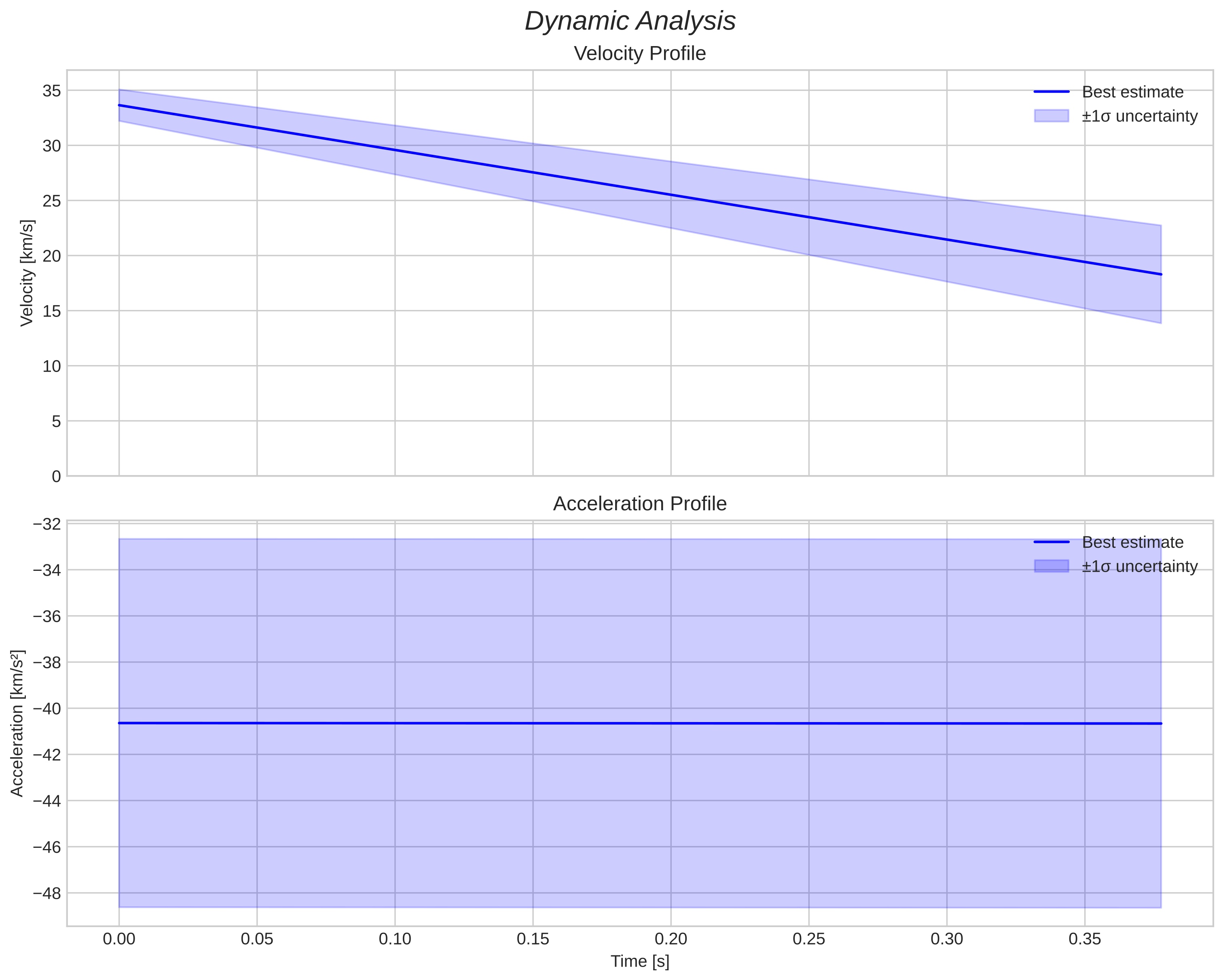 speed and acceleration