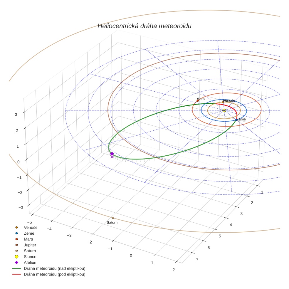 orbit plot