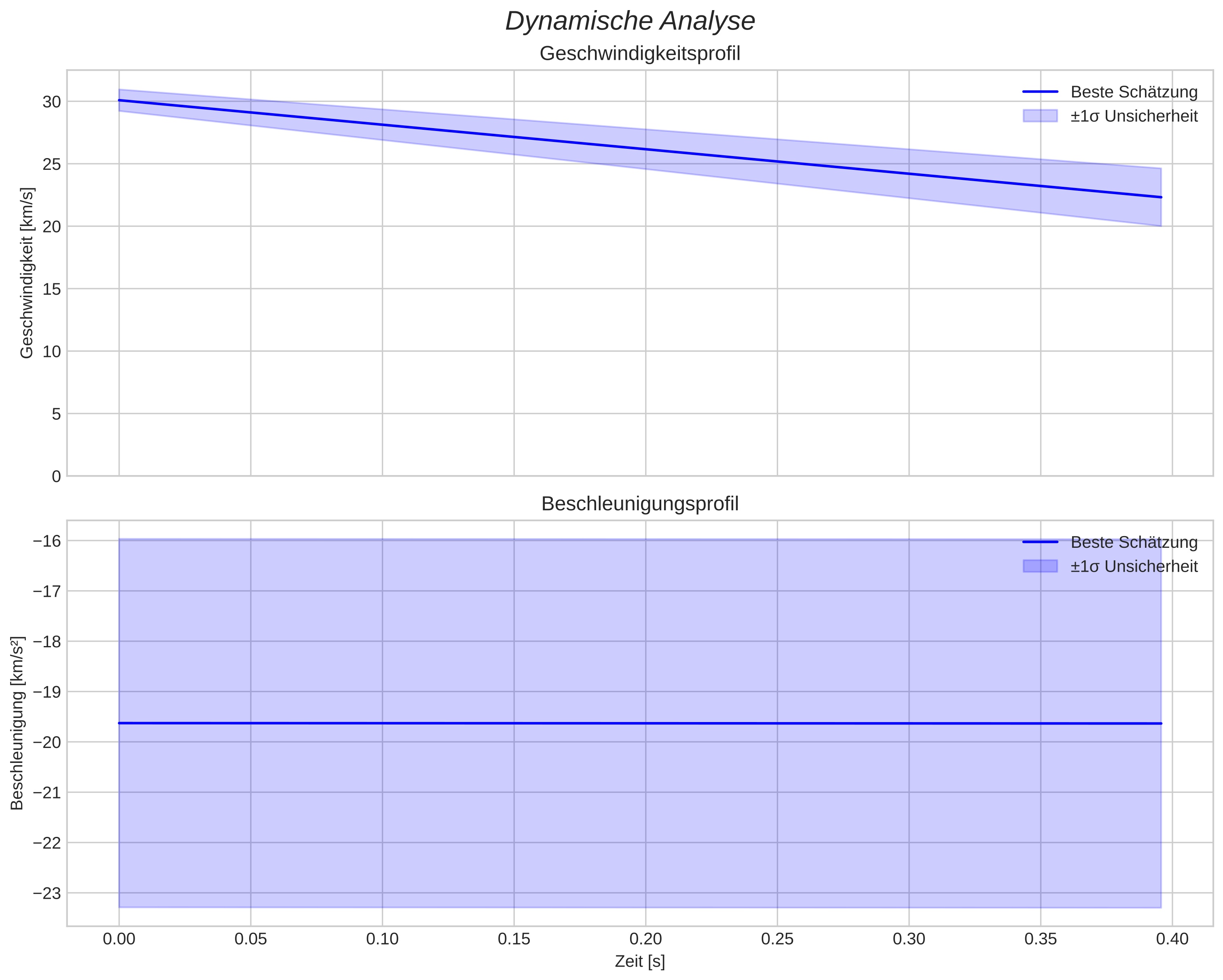 speed and acceleration