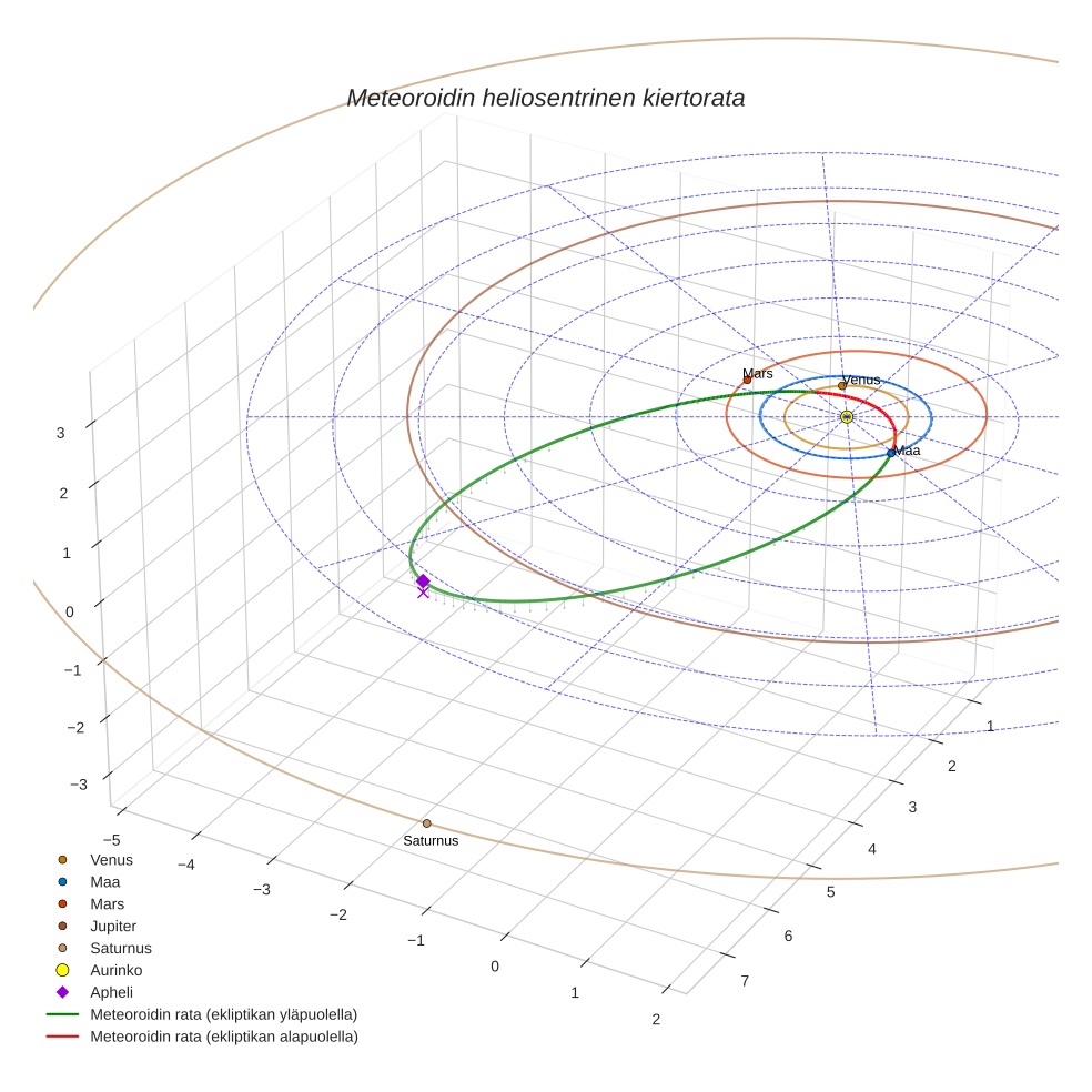 orbit plot