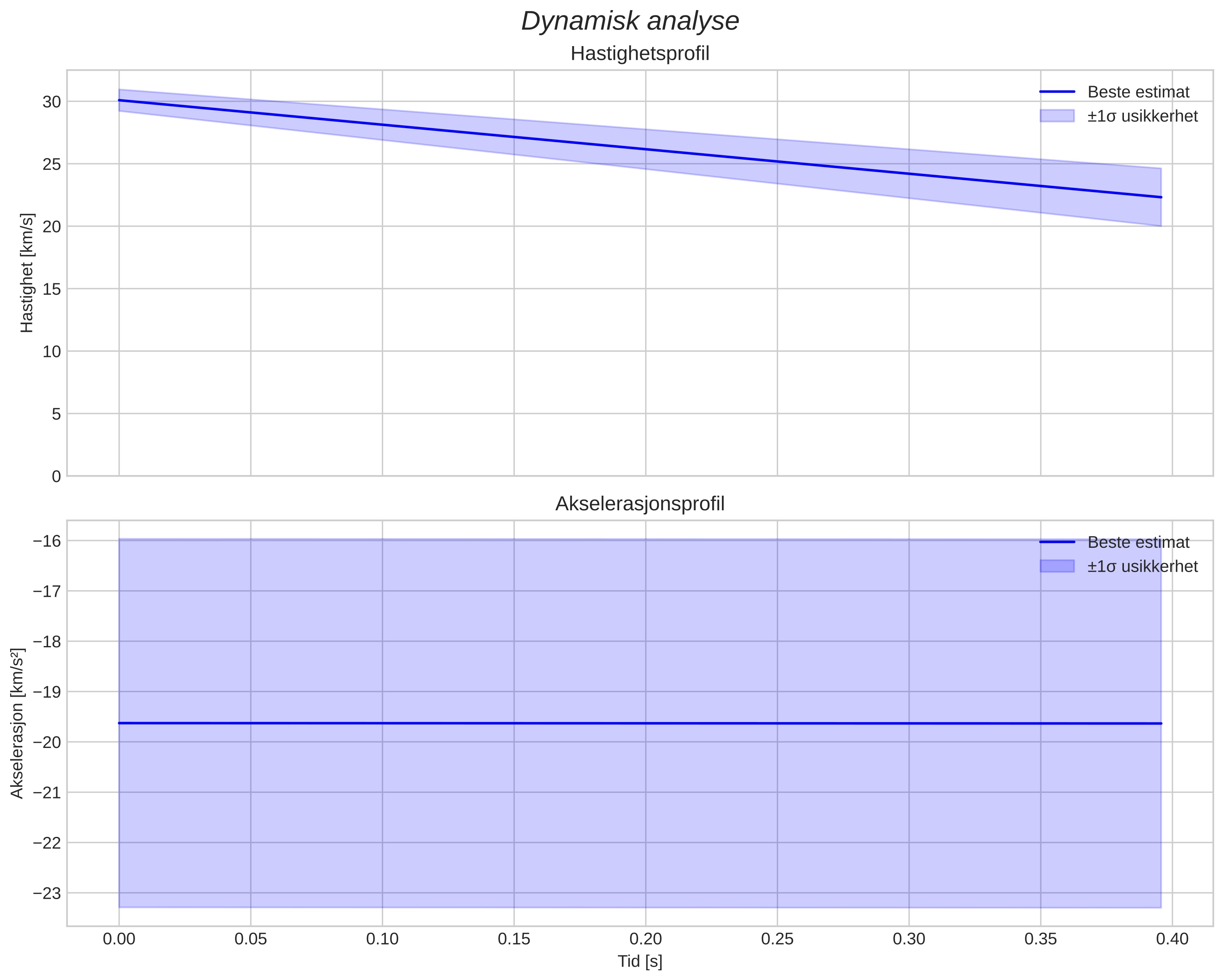 speed and acceleration