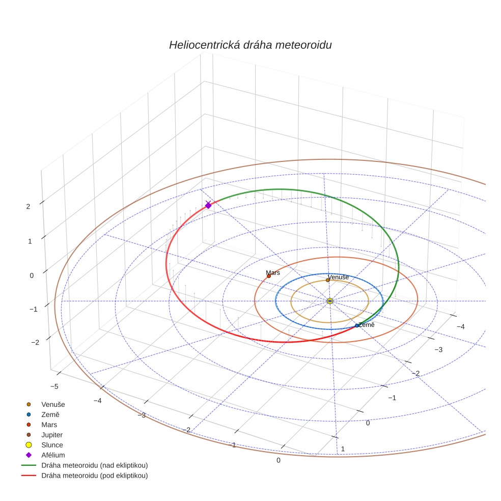 orbit plot