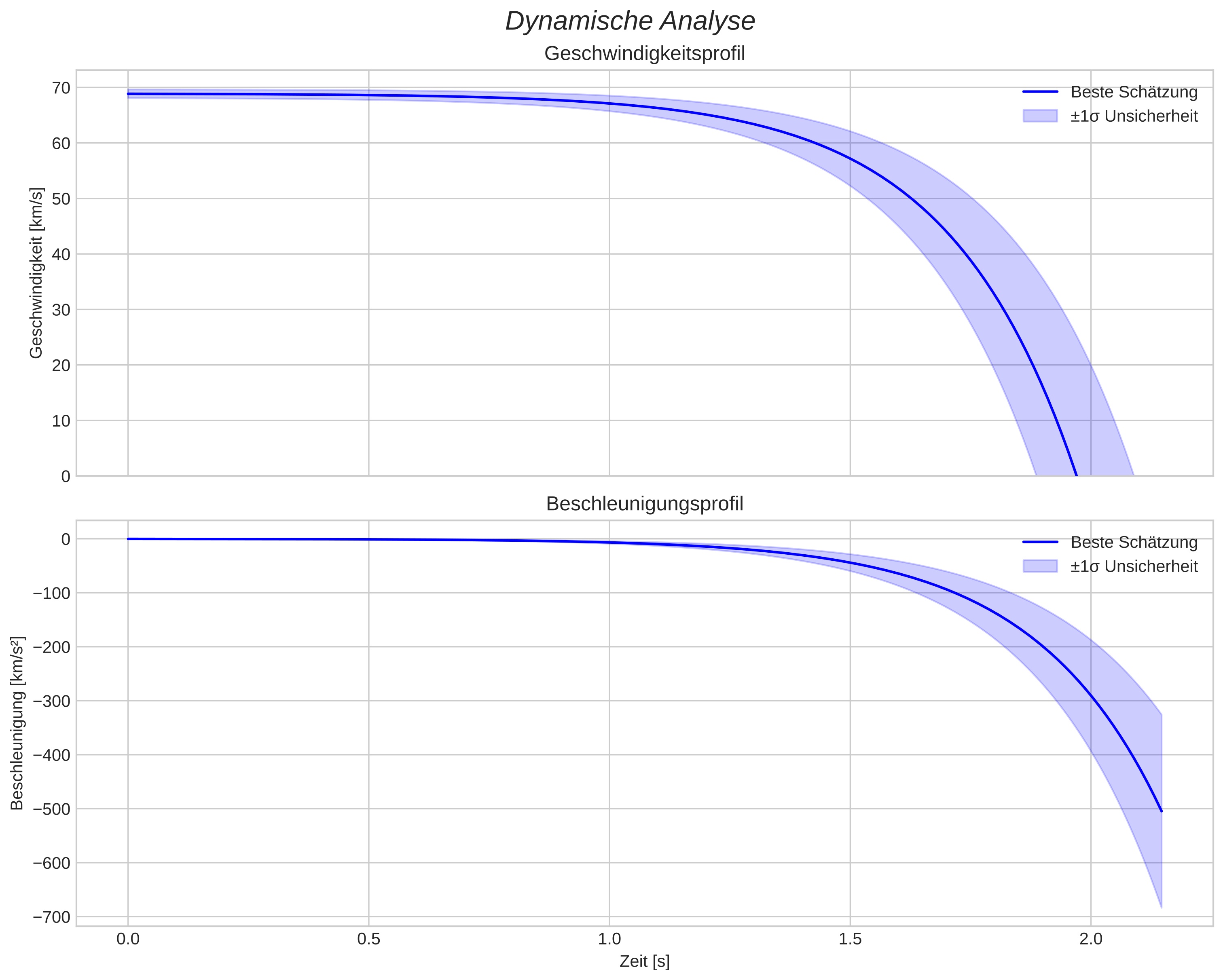 speed and acceleration