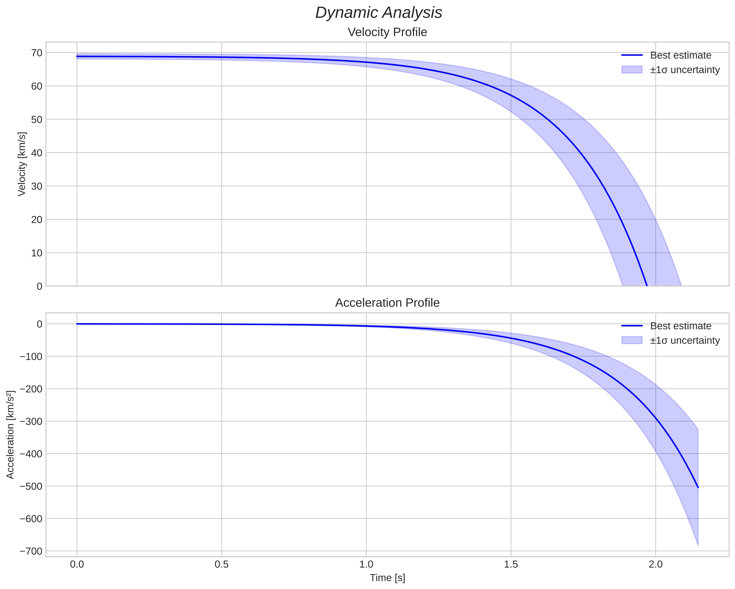 speed and acceleration