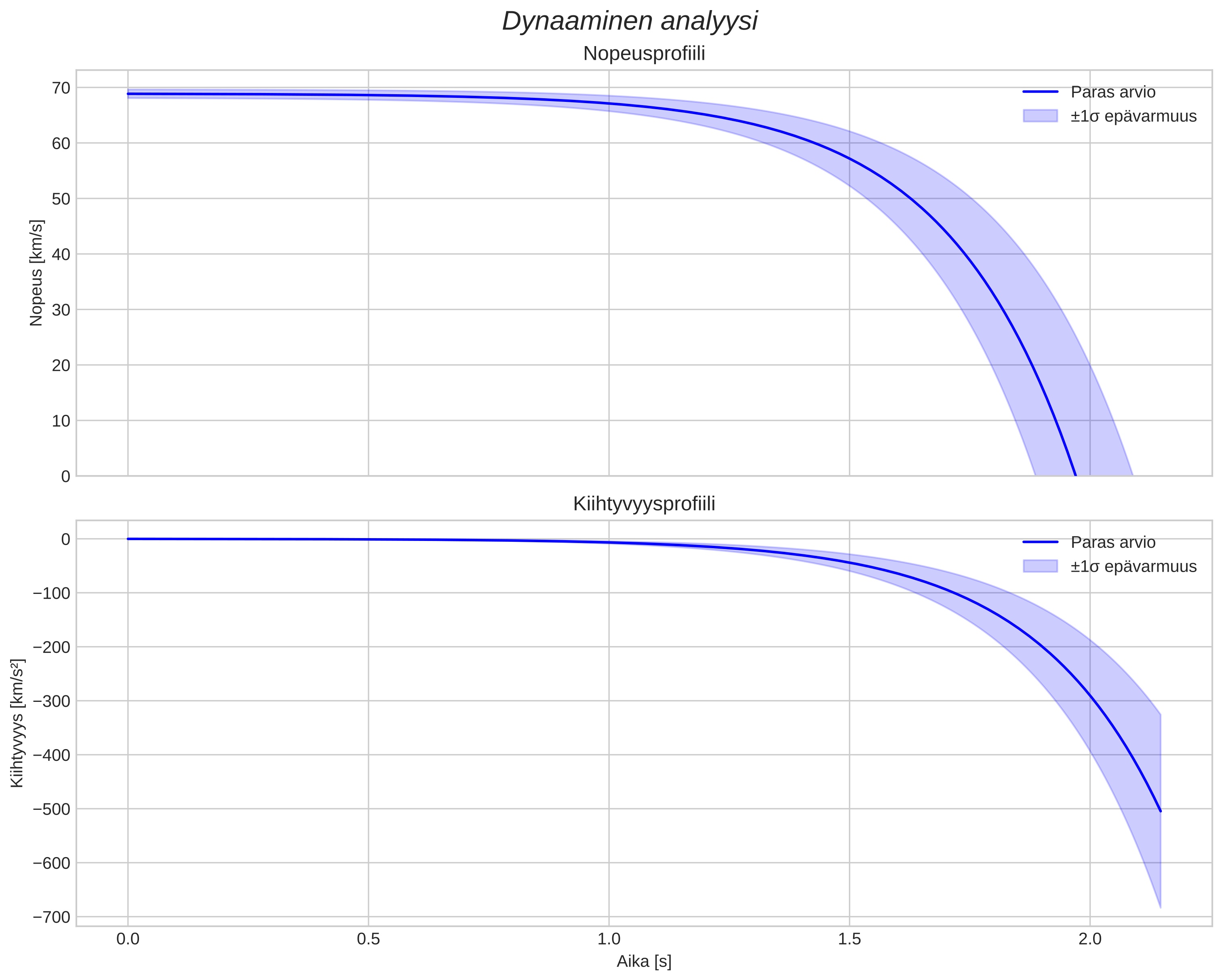 speed and acceleration