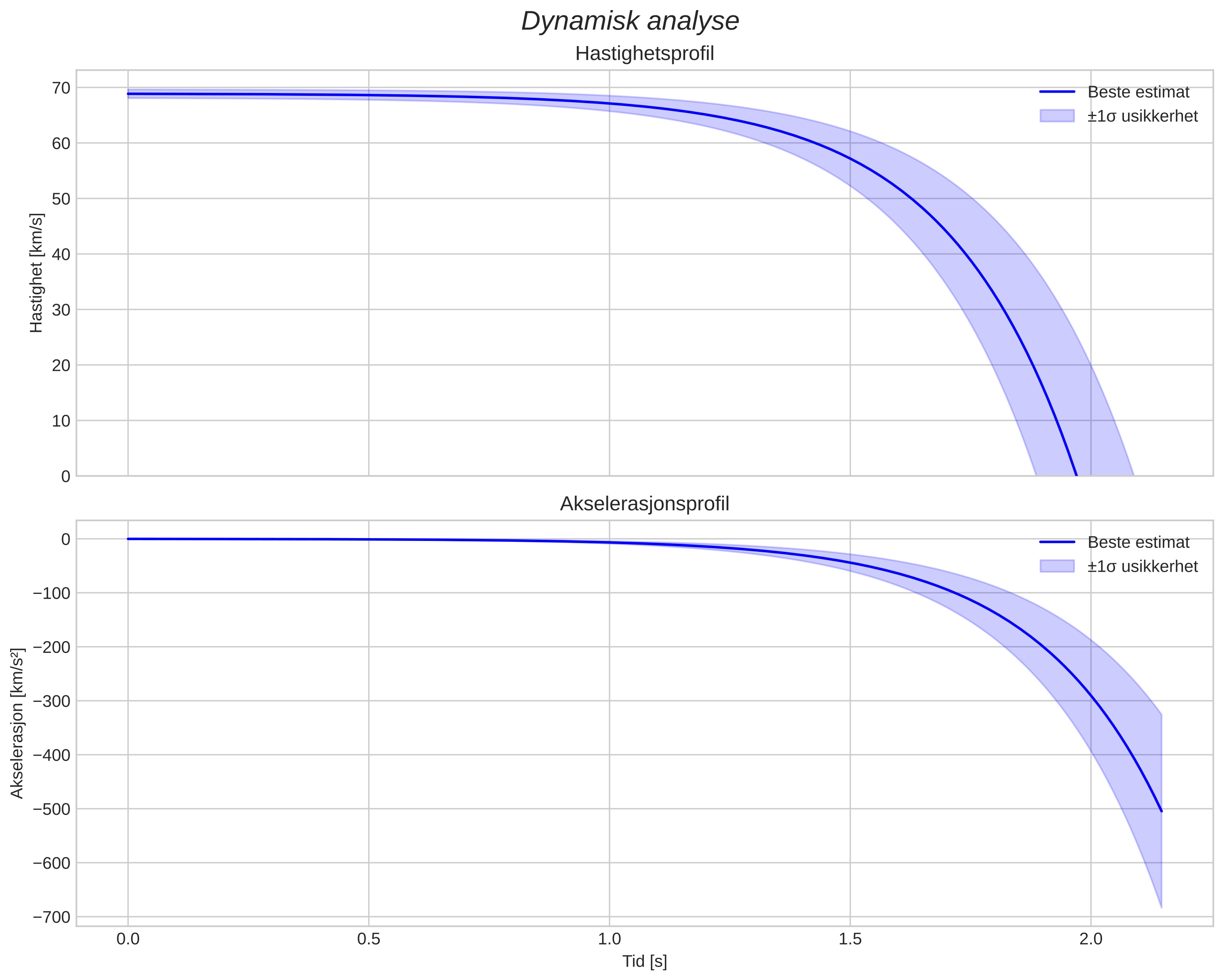 speed and acceleration