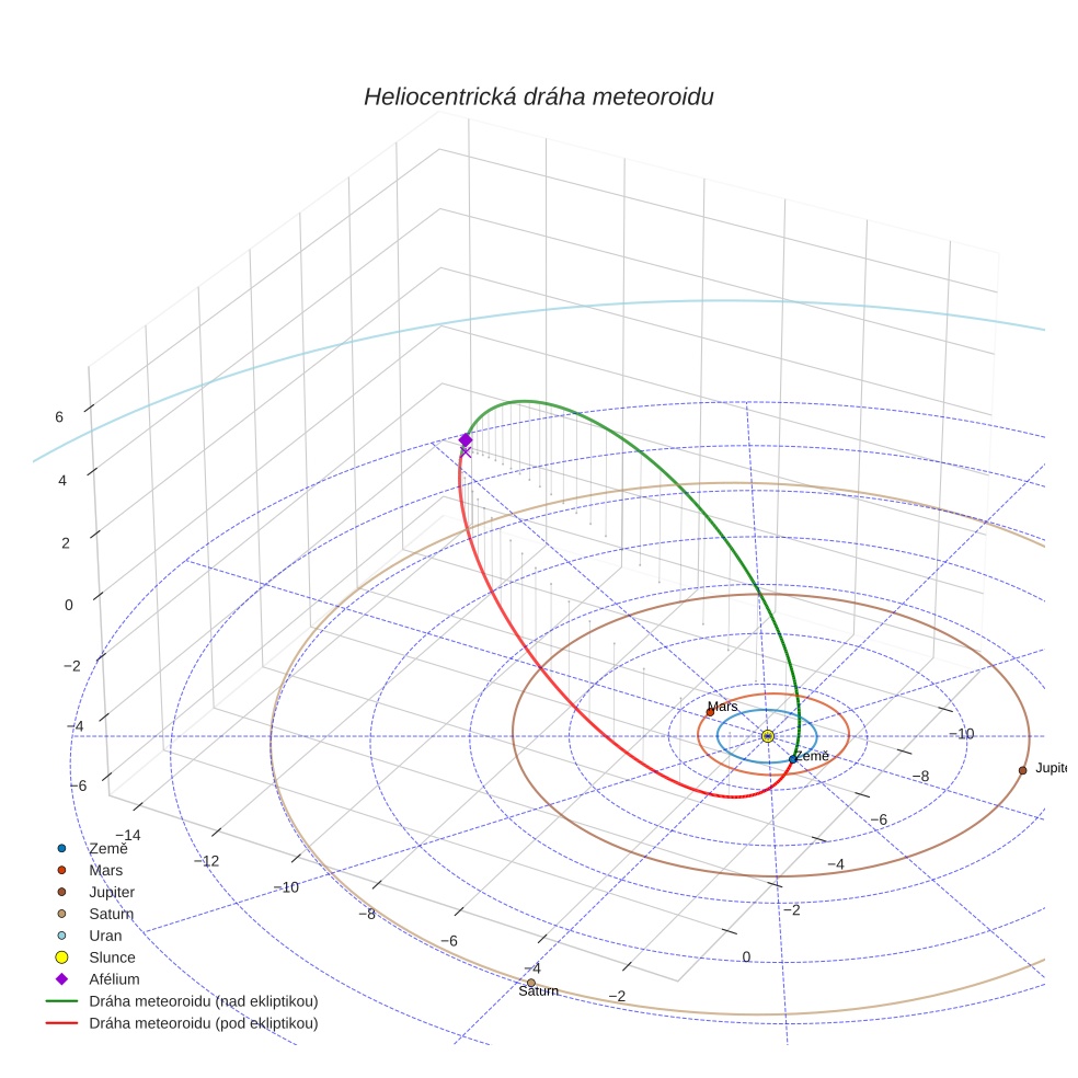 orbit plot