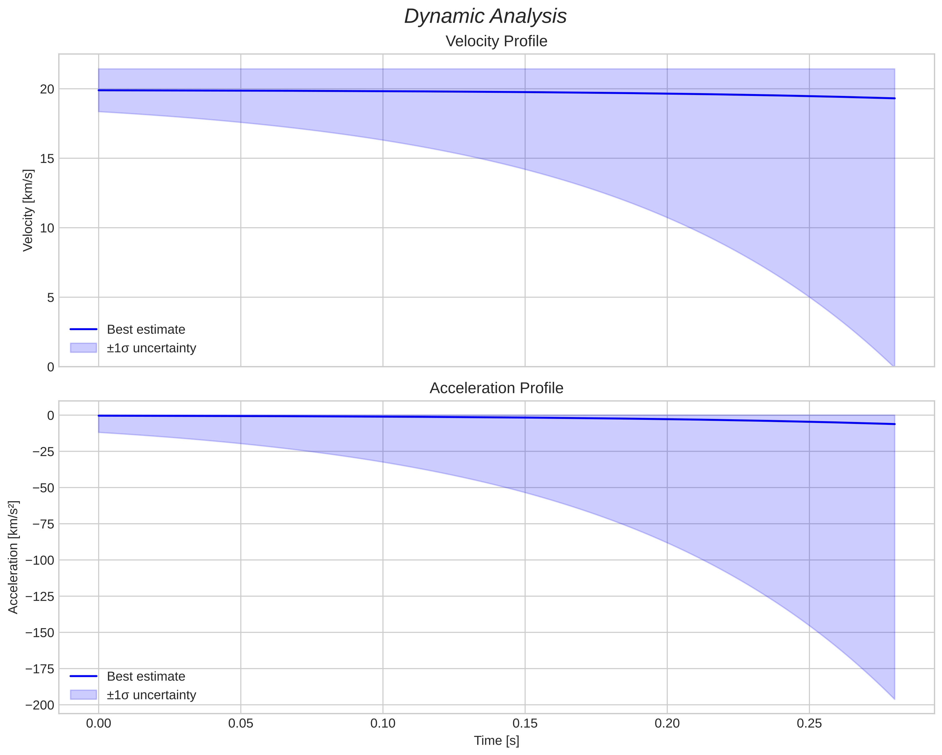 speed and acceleration