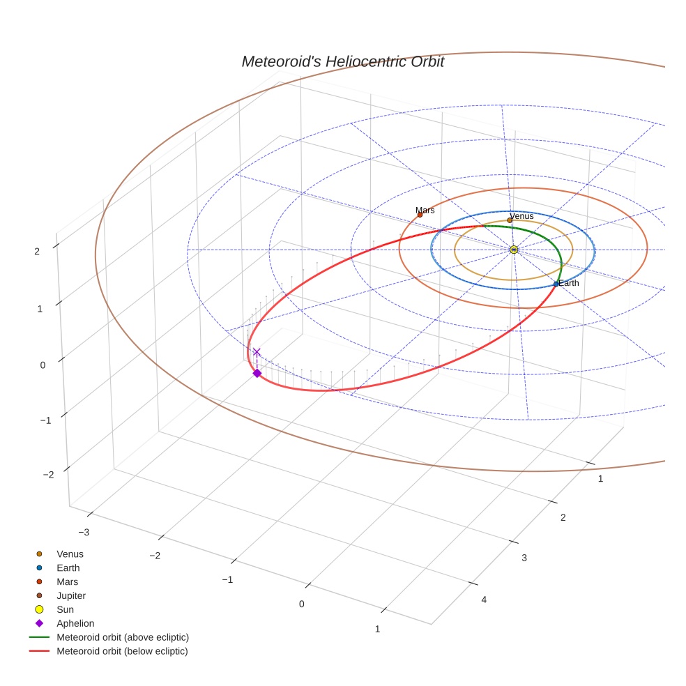 orbit plot