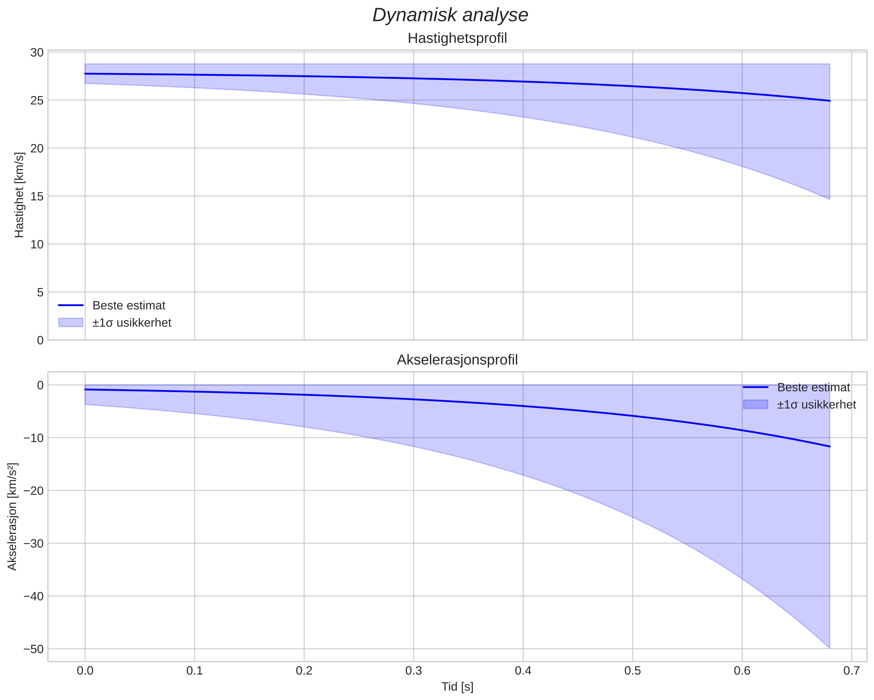 speed and acceleration