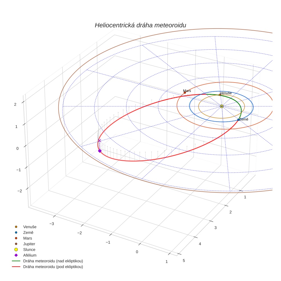 orbit plot