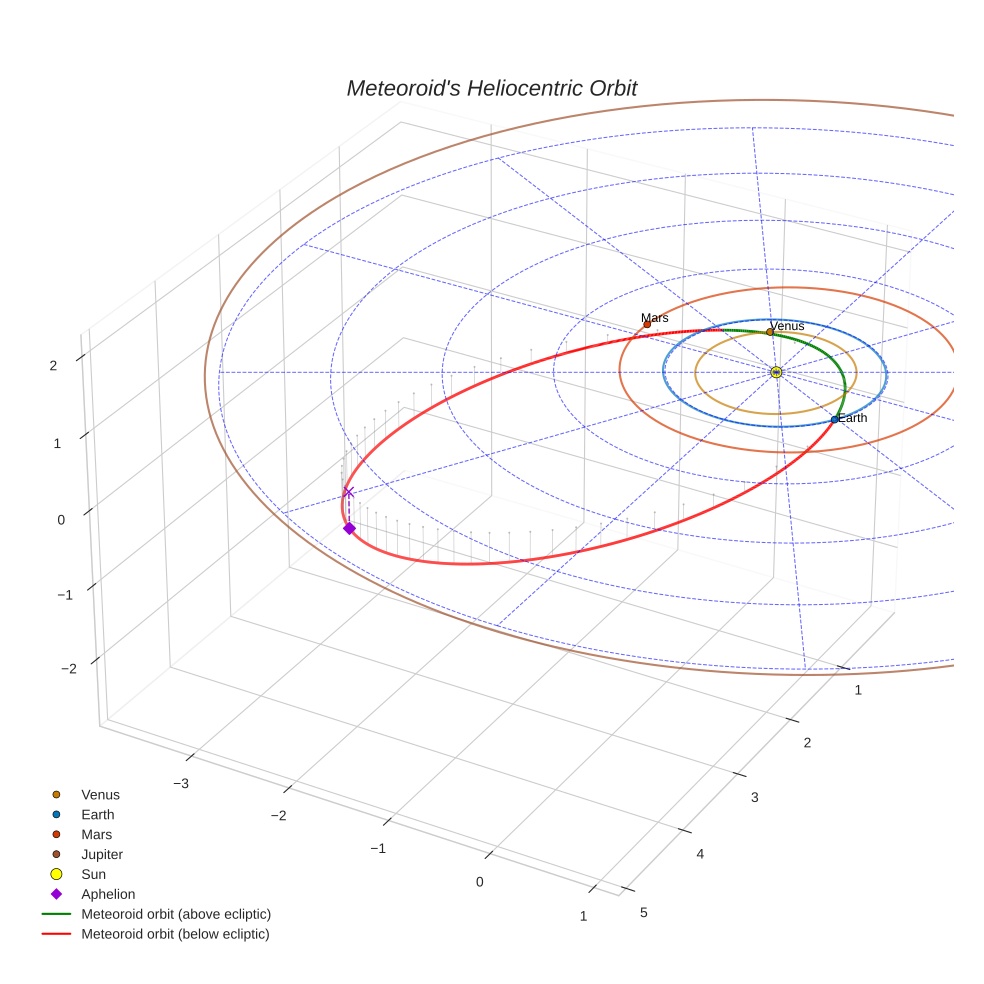 orbit plot