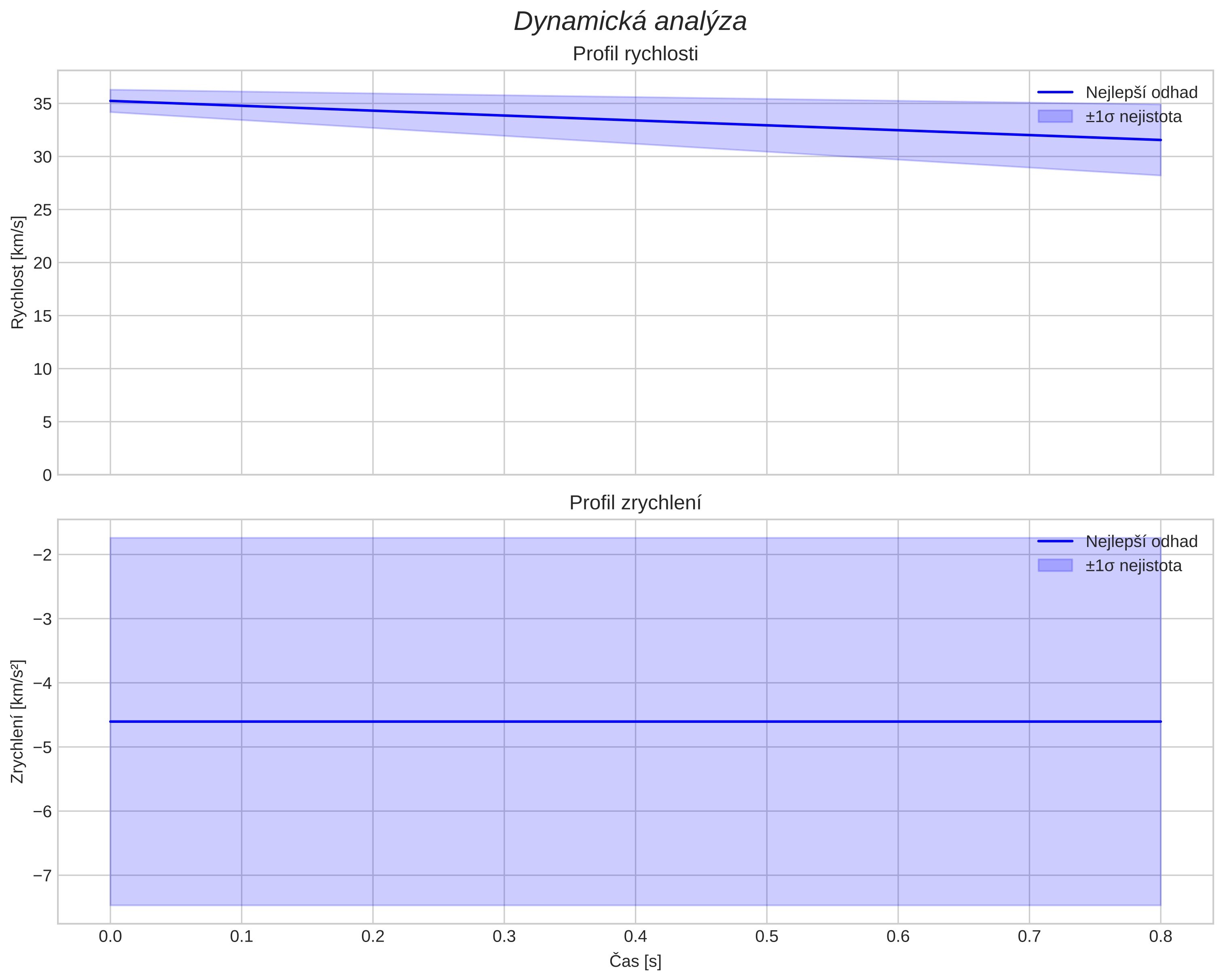 speed and acceleration