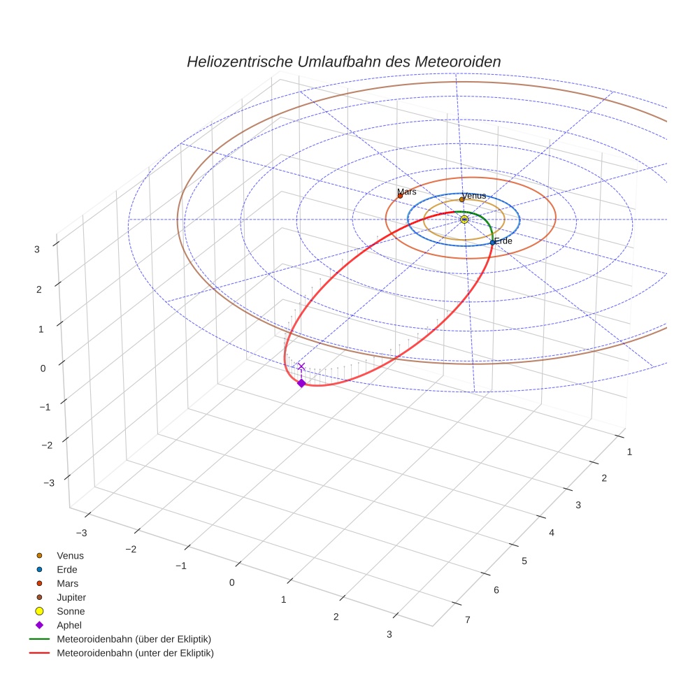 orbit plot