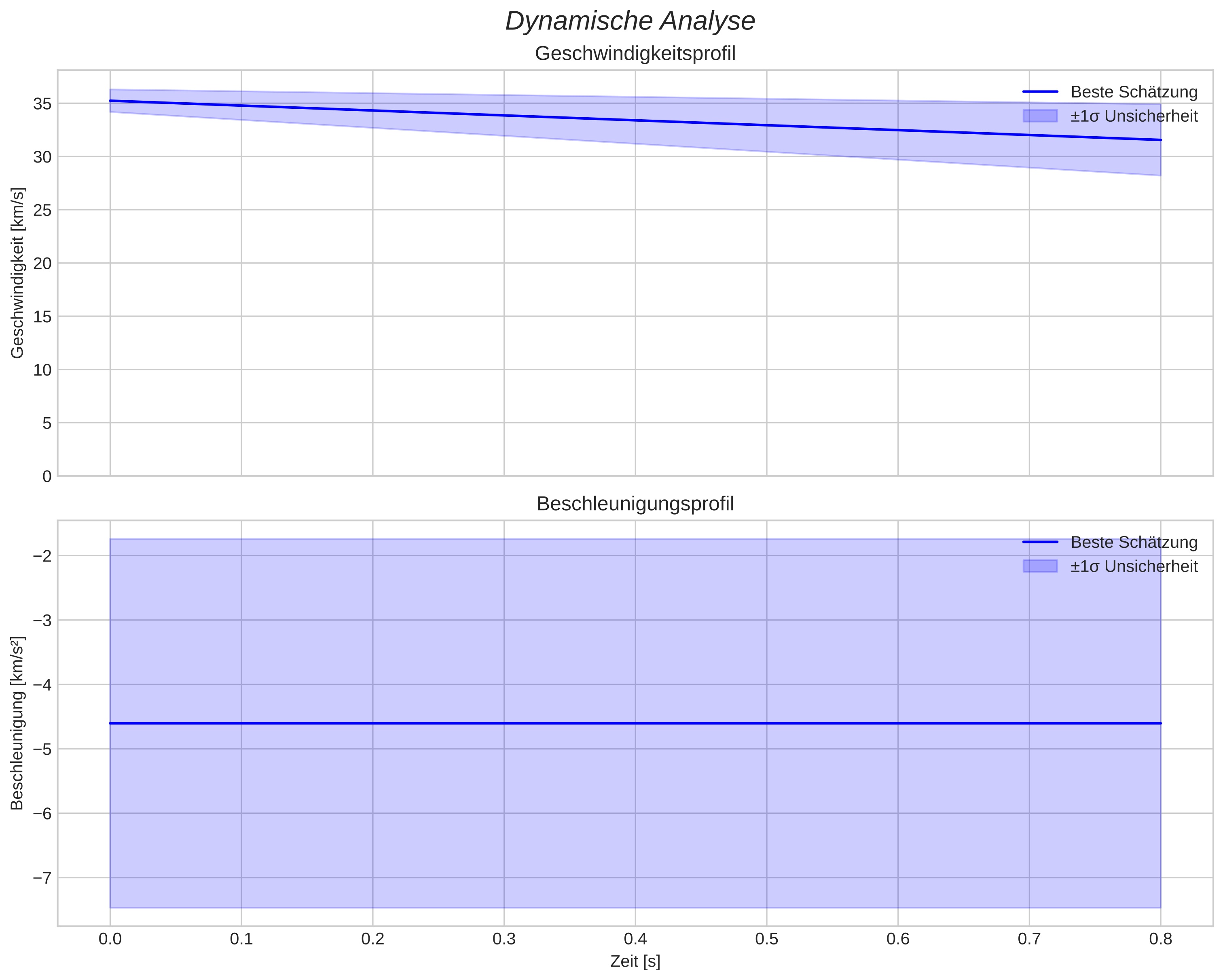 speed and acceleration