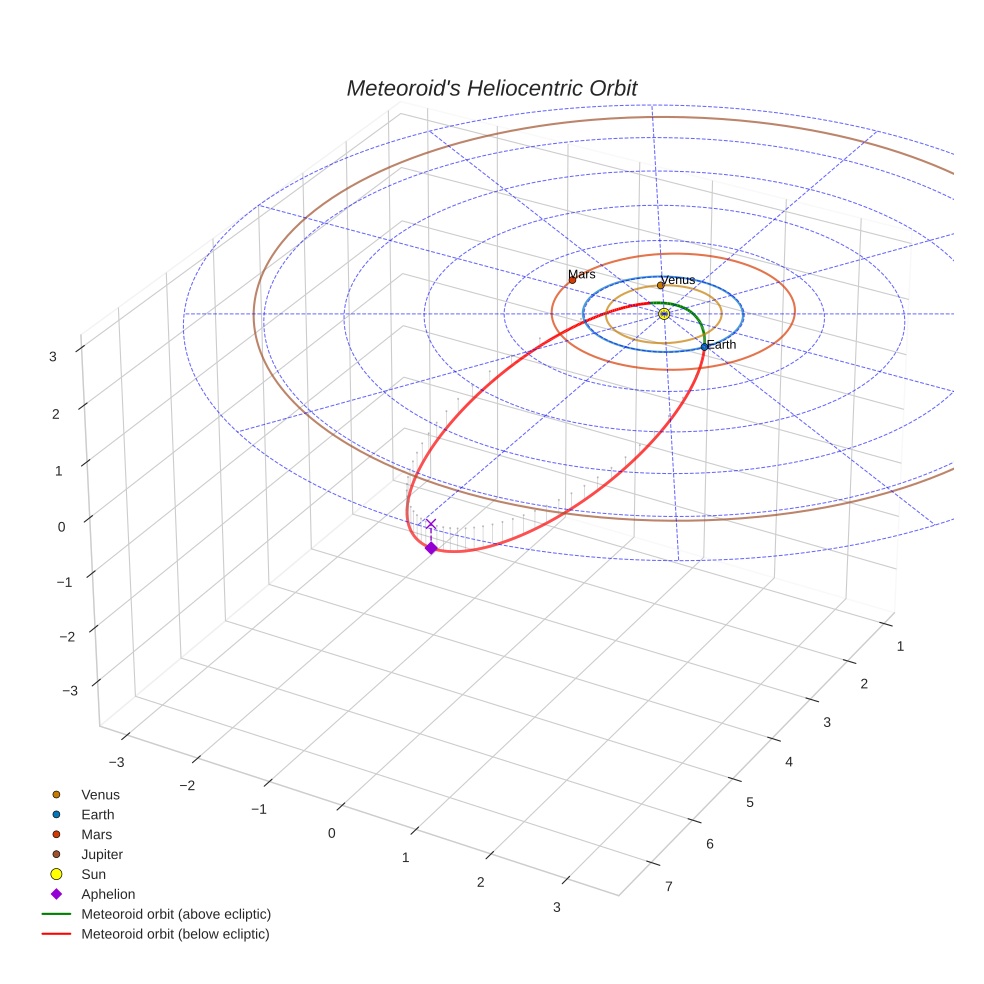 orbit plot
