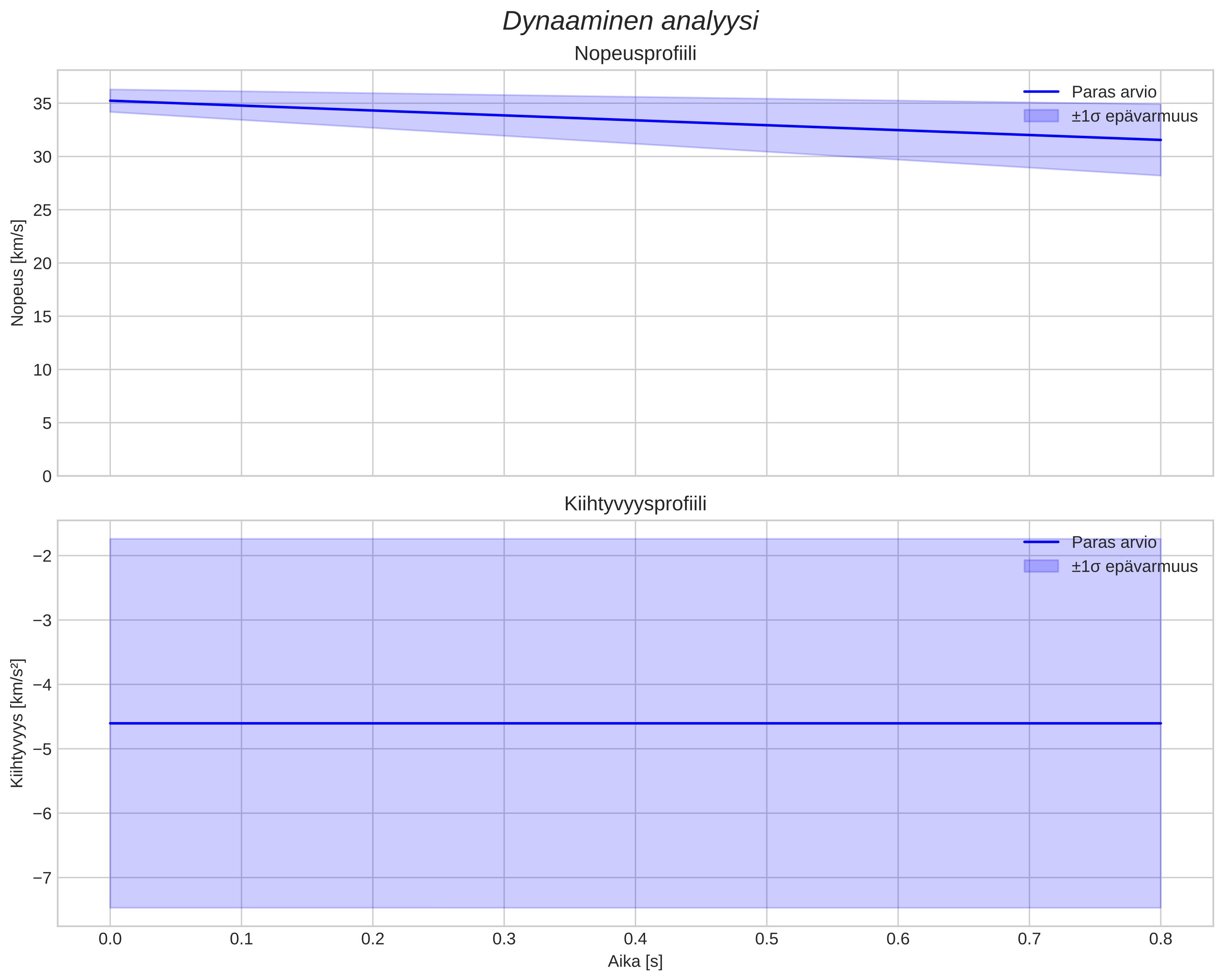speed and acceleration